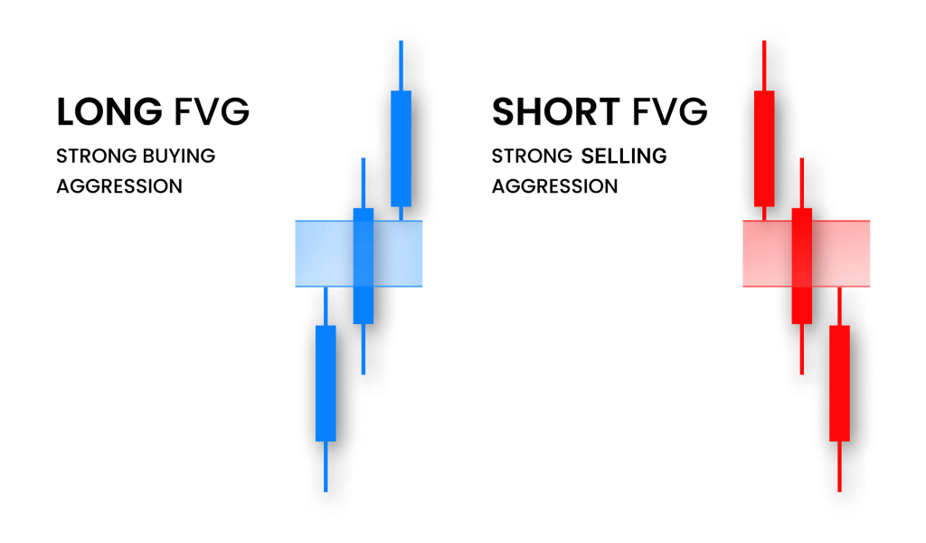 fair value gap (fvg) candle stick pattern