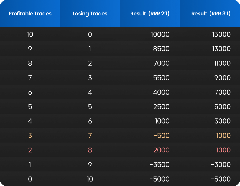 how result after 10 trades can look table