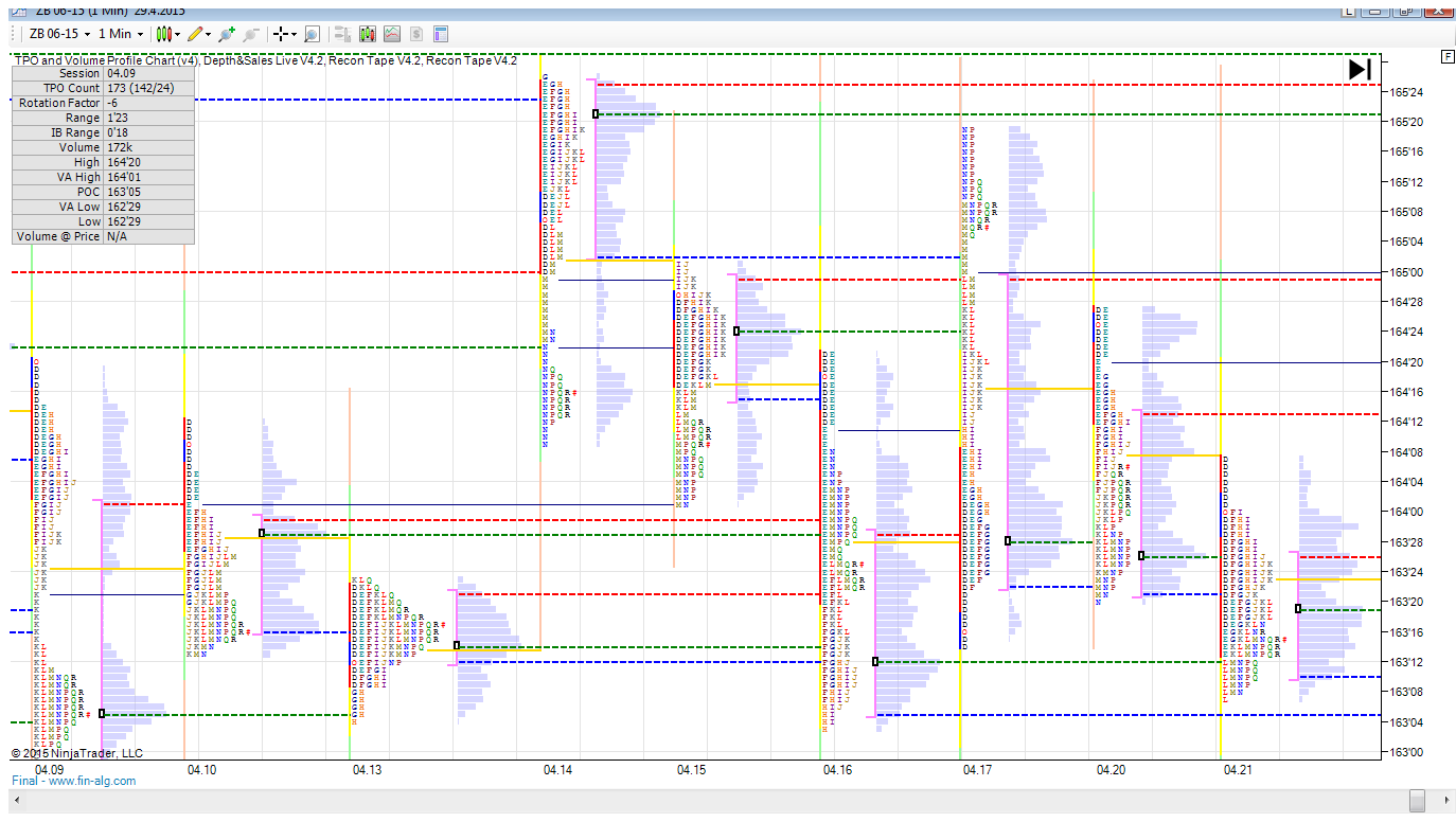 Live Market Profile Charts