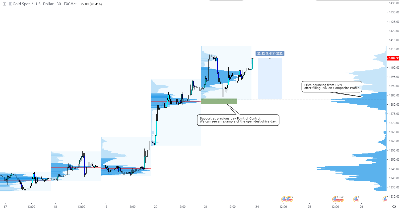 gold volume profile