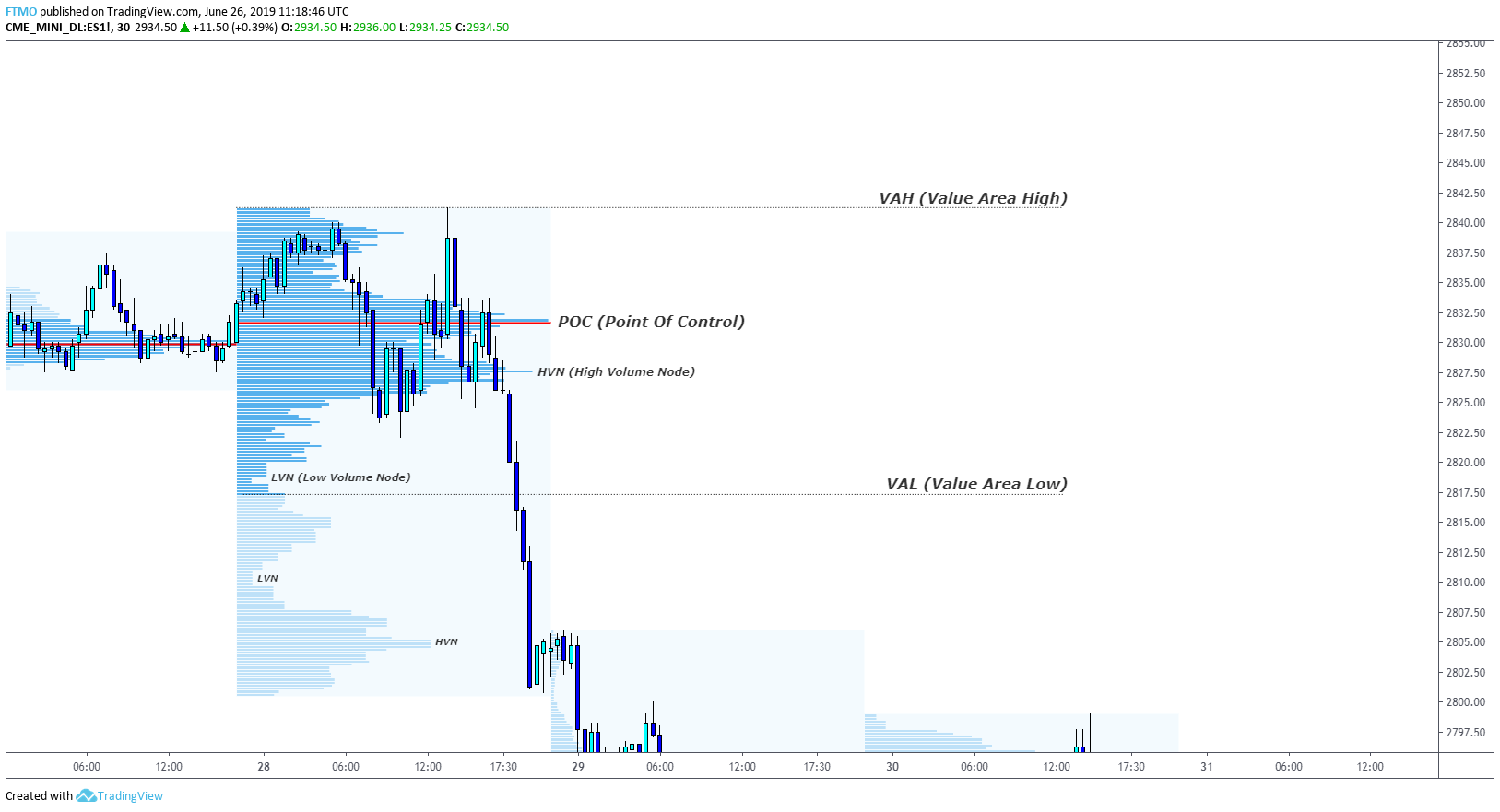 Free volume profile indicator thinkorswim