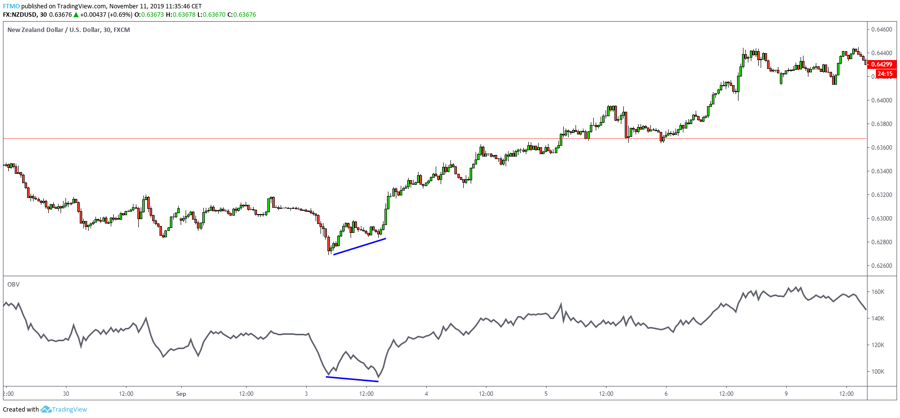 OBV Divergence