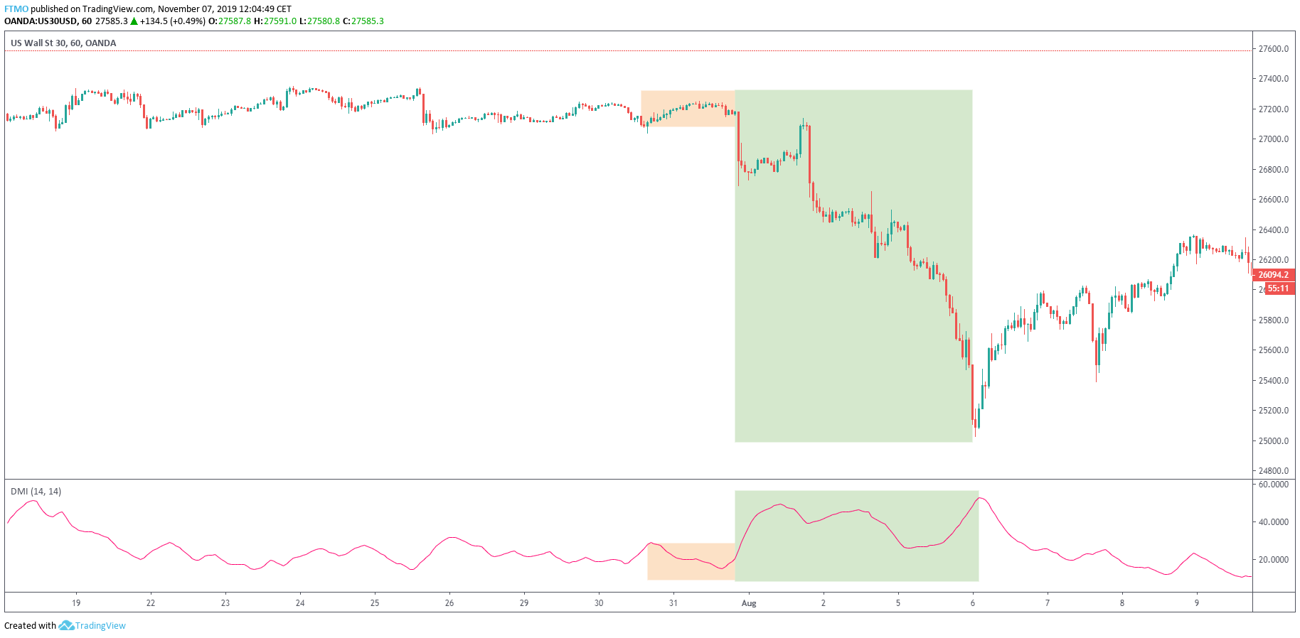 ADX Indicator