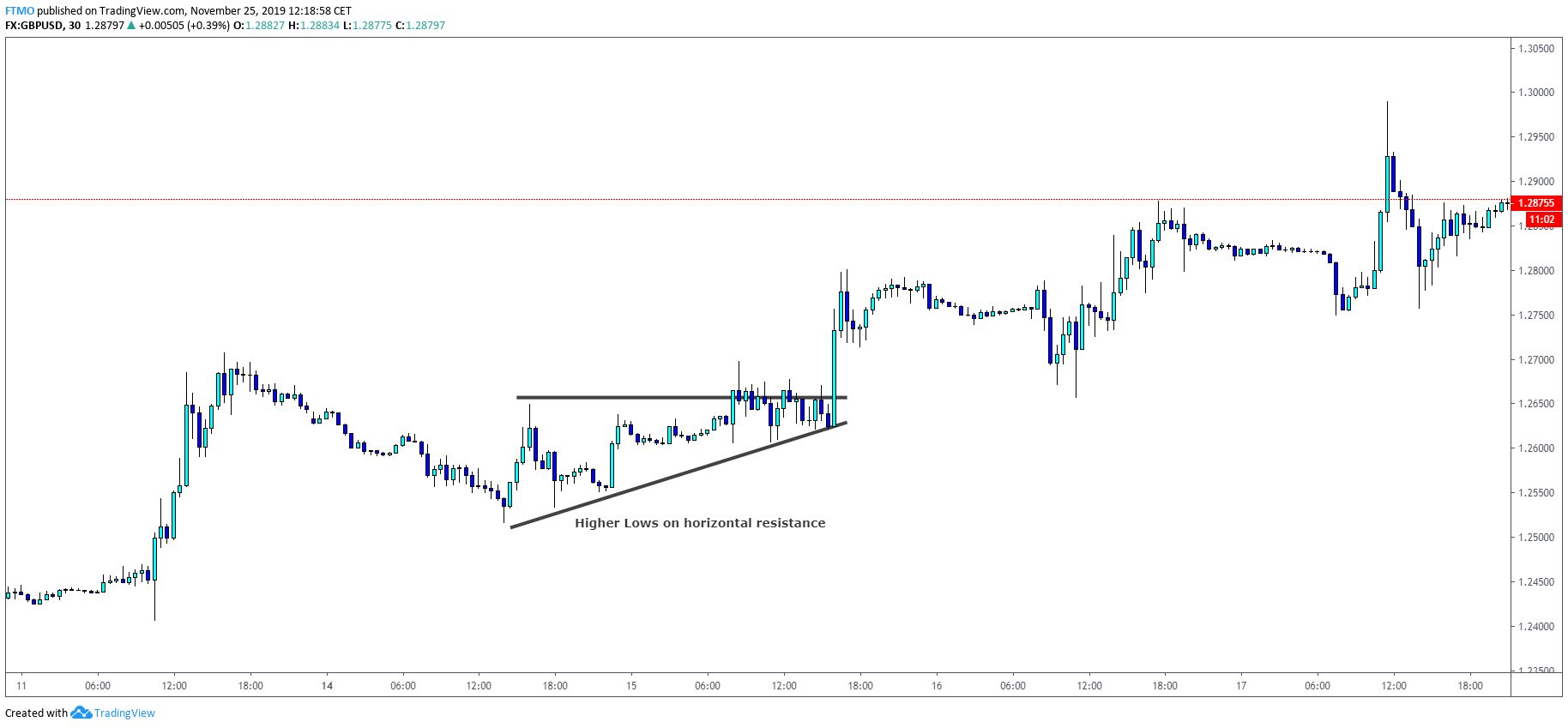 Ascending Triangle