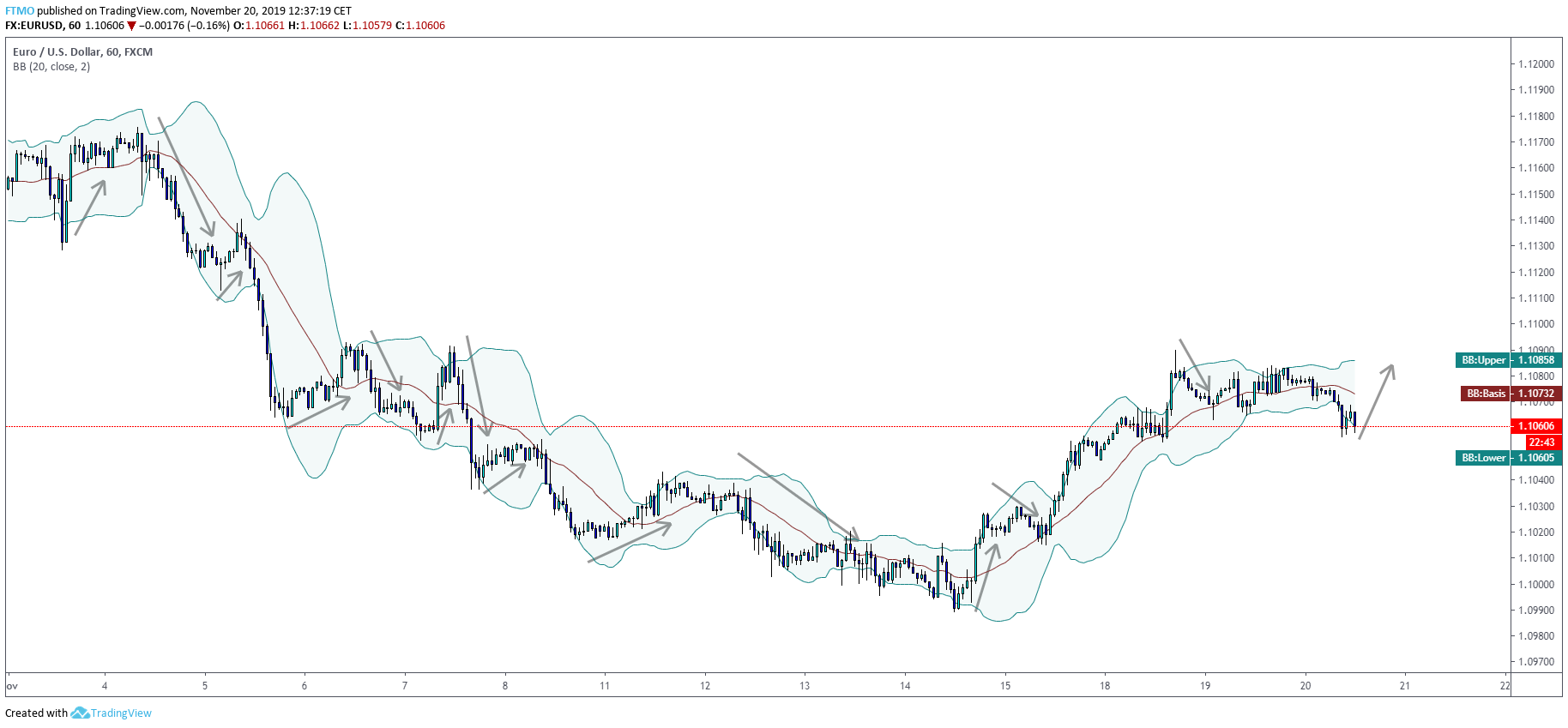 Bollinger Bands