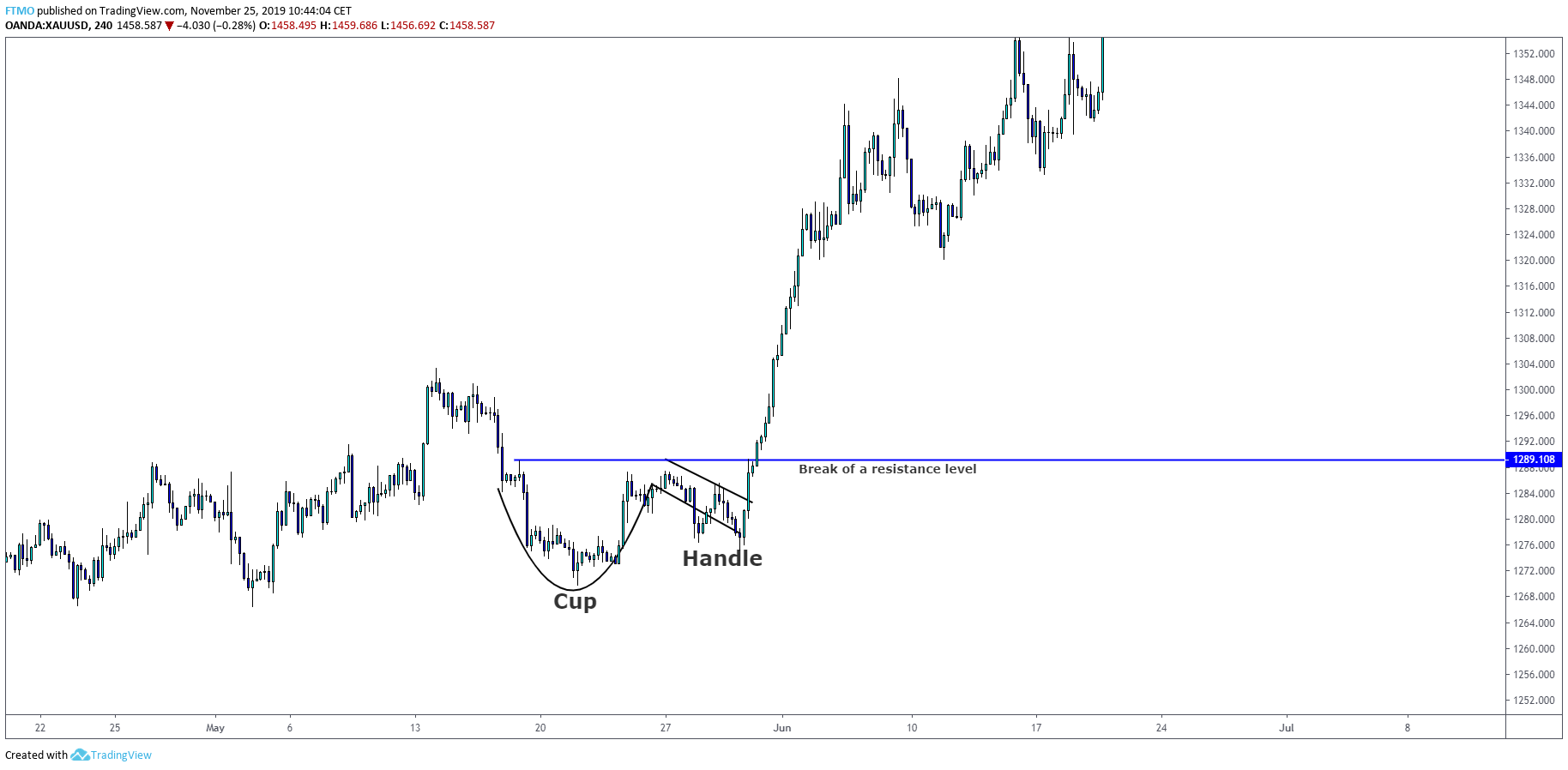 cup and handle pattern