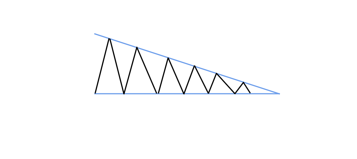 descending triangle