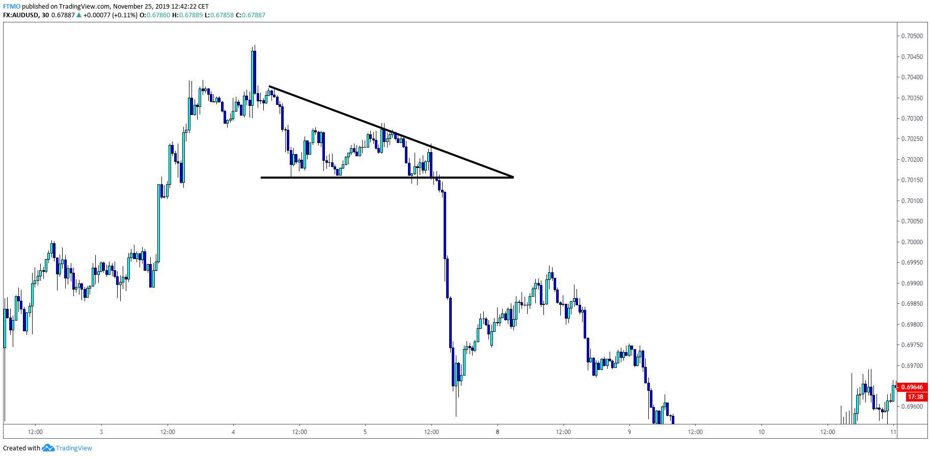 descending triangle