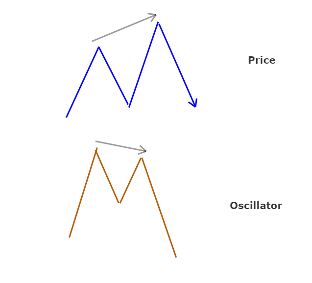 divergence trading