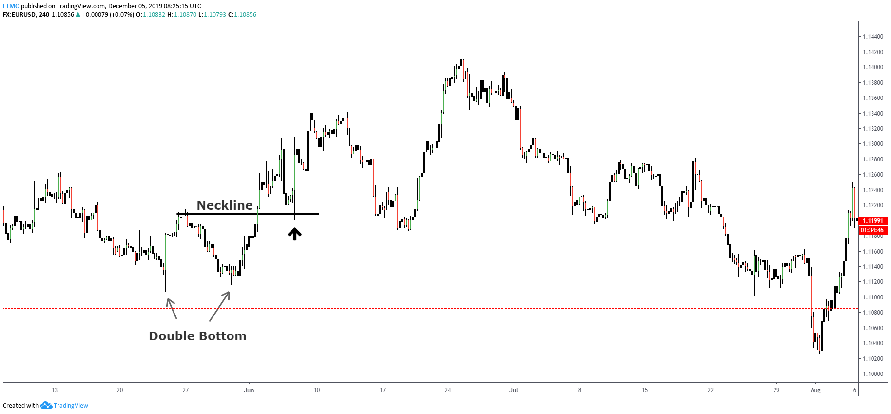 double bottom