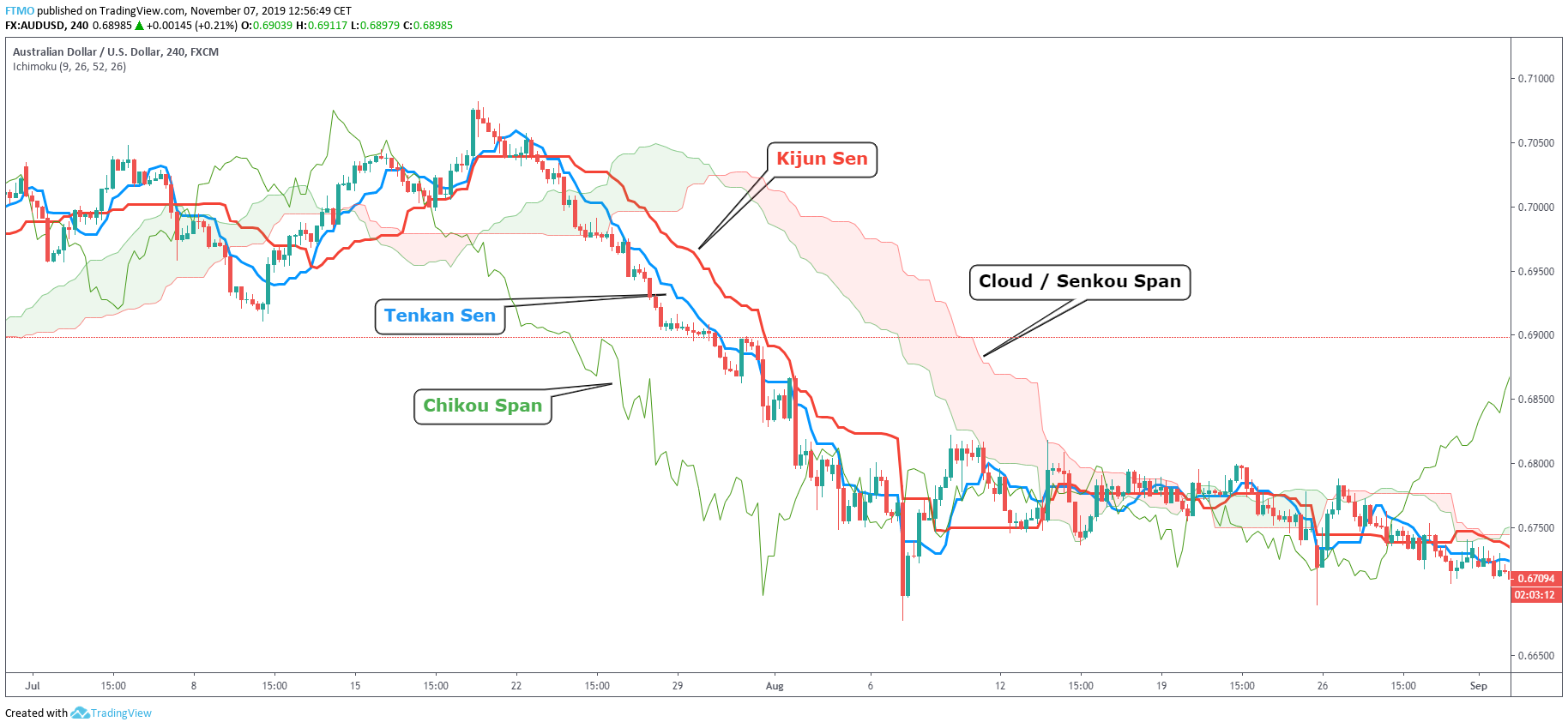 Ichimoku Cloud