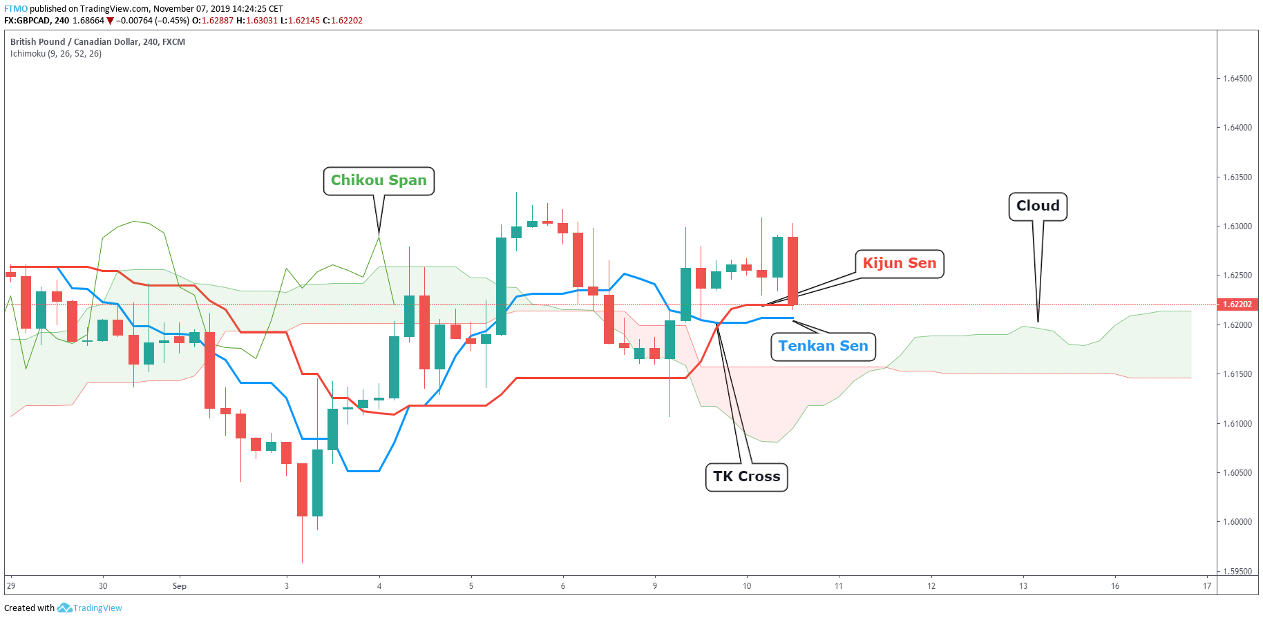 How to Trade with the VWAP Indicator