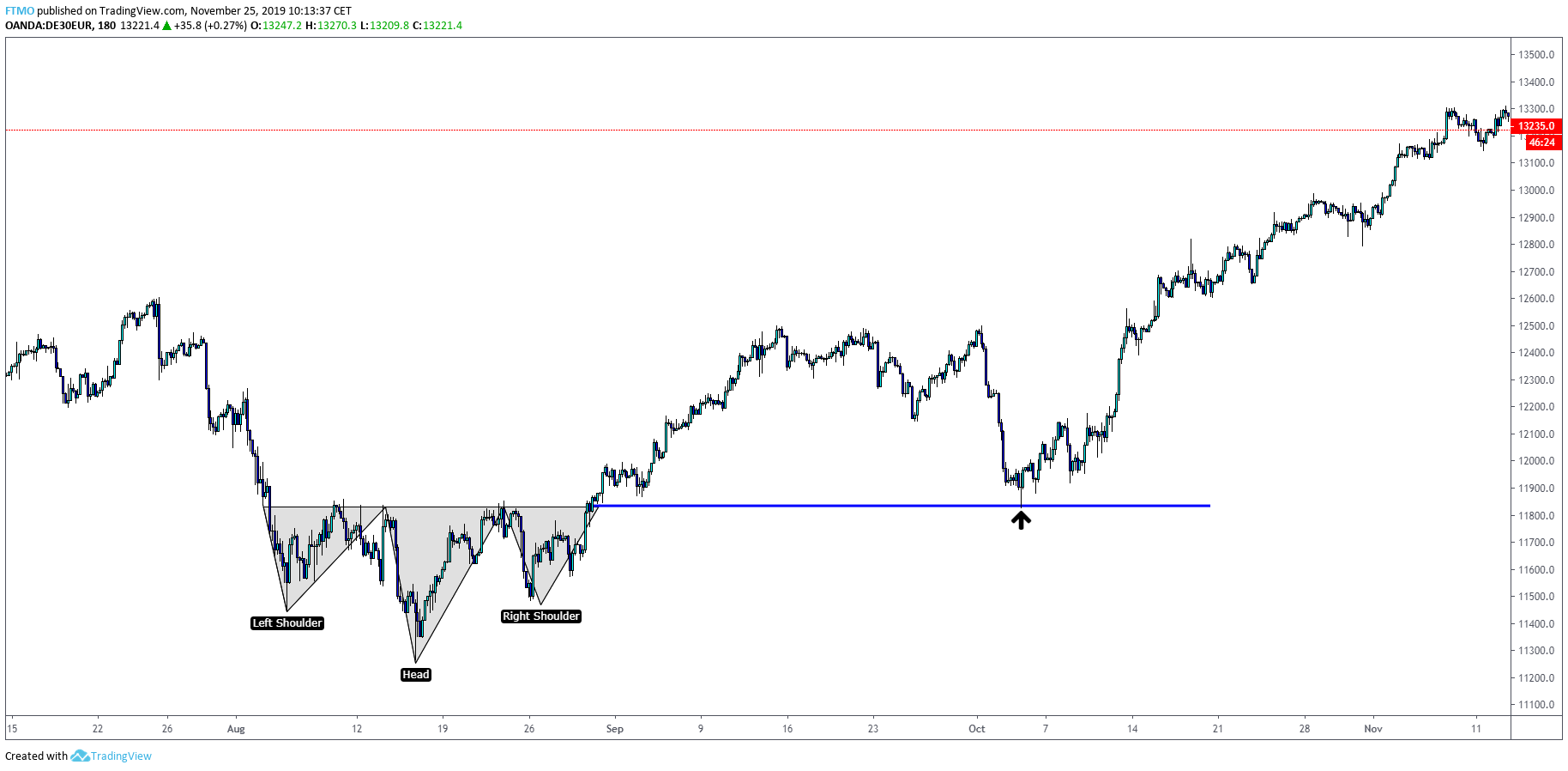 Inverse Head and Shoulders