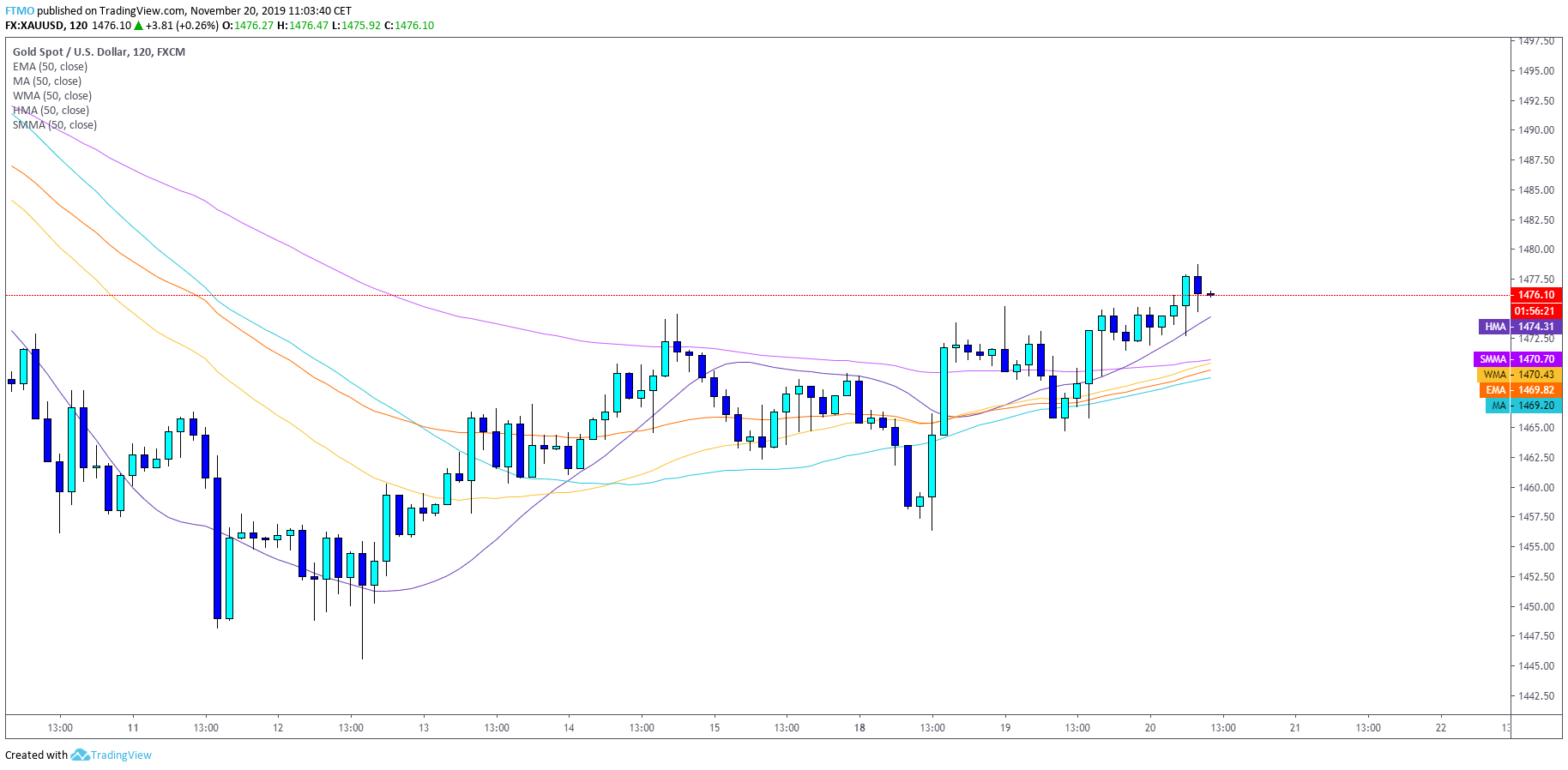 moving average