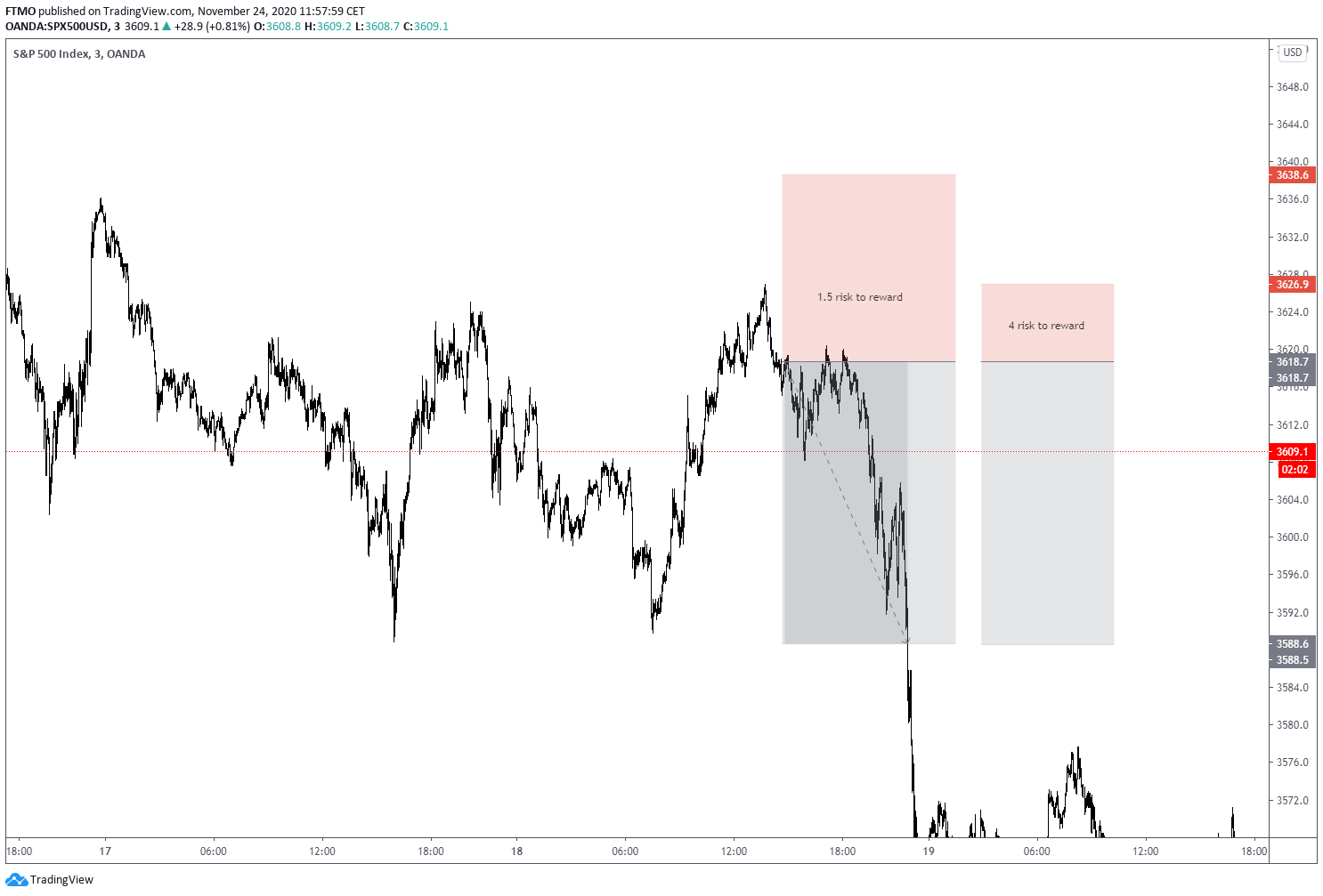 Is Your Stop Loss Too Tight ? » Learn To Trade The Market