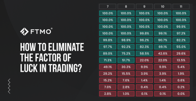 How to eliminate the factor of luck in trading?