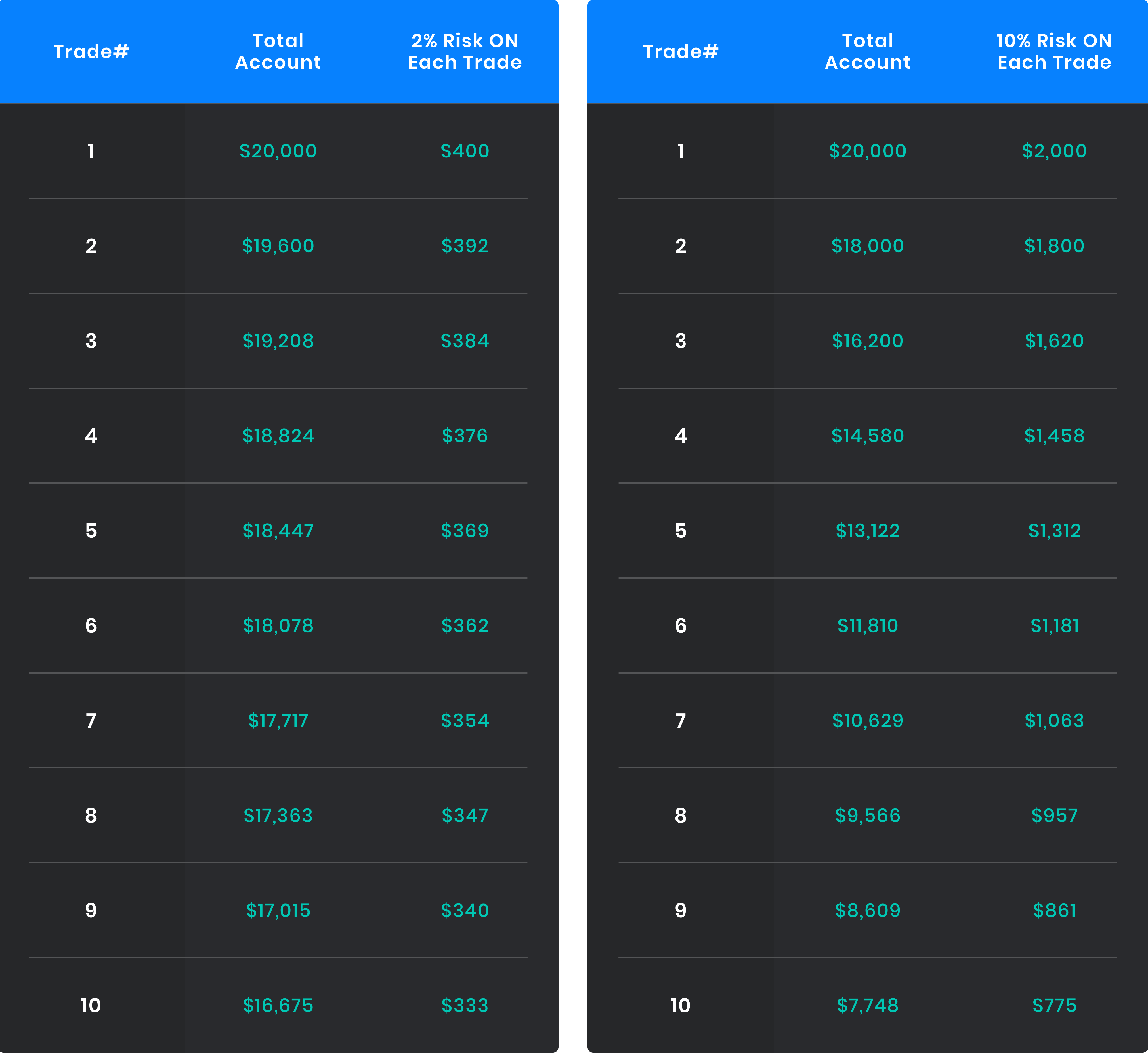 Can I risk 10% per trade?