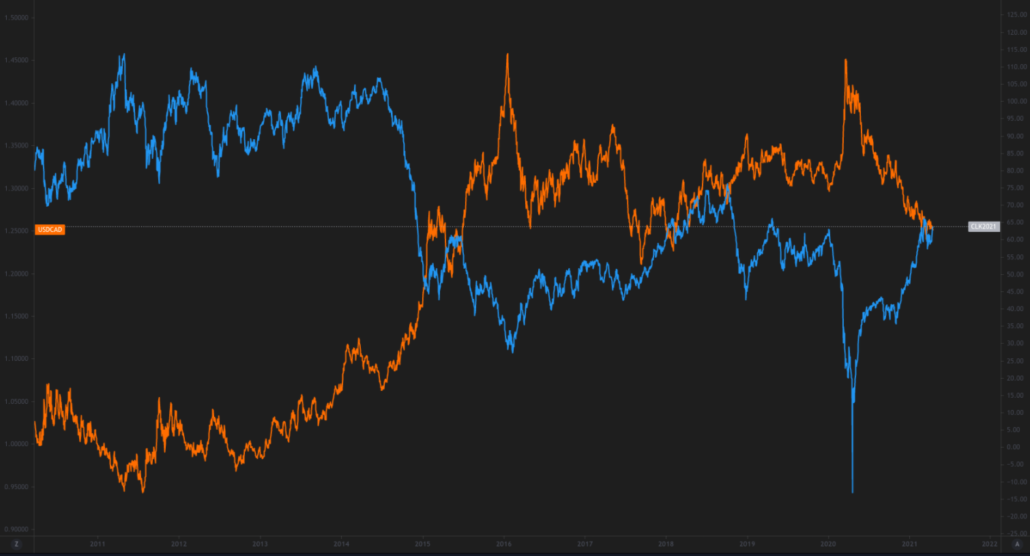 canada correlation to forex