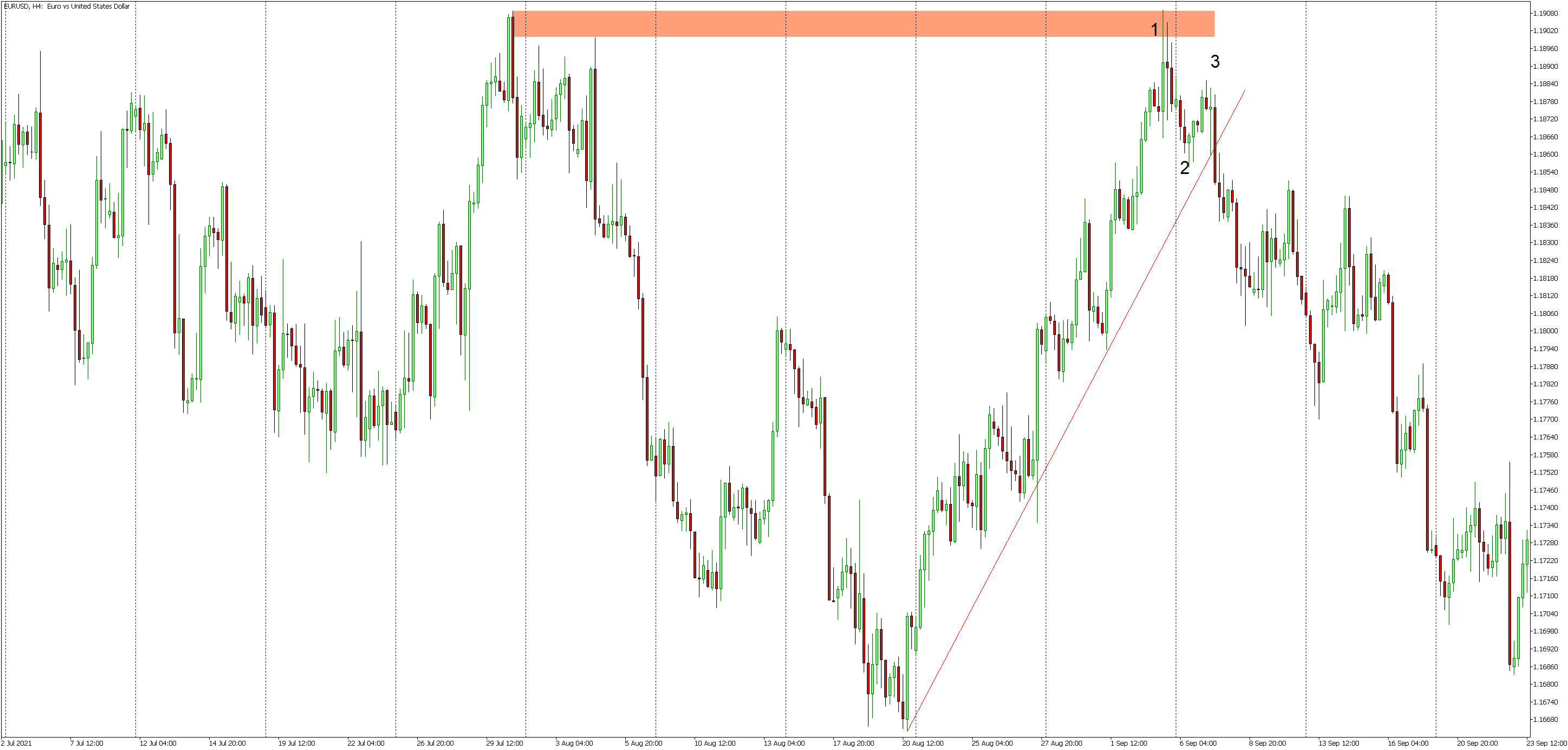 Como identificar uma reversão de tendência no Forex