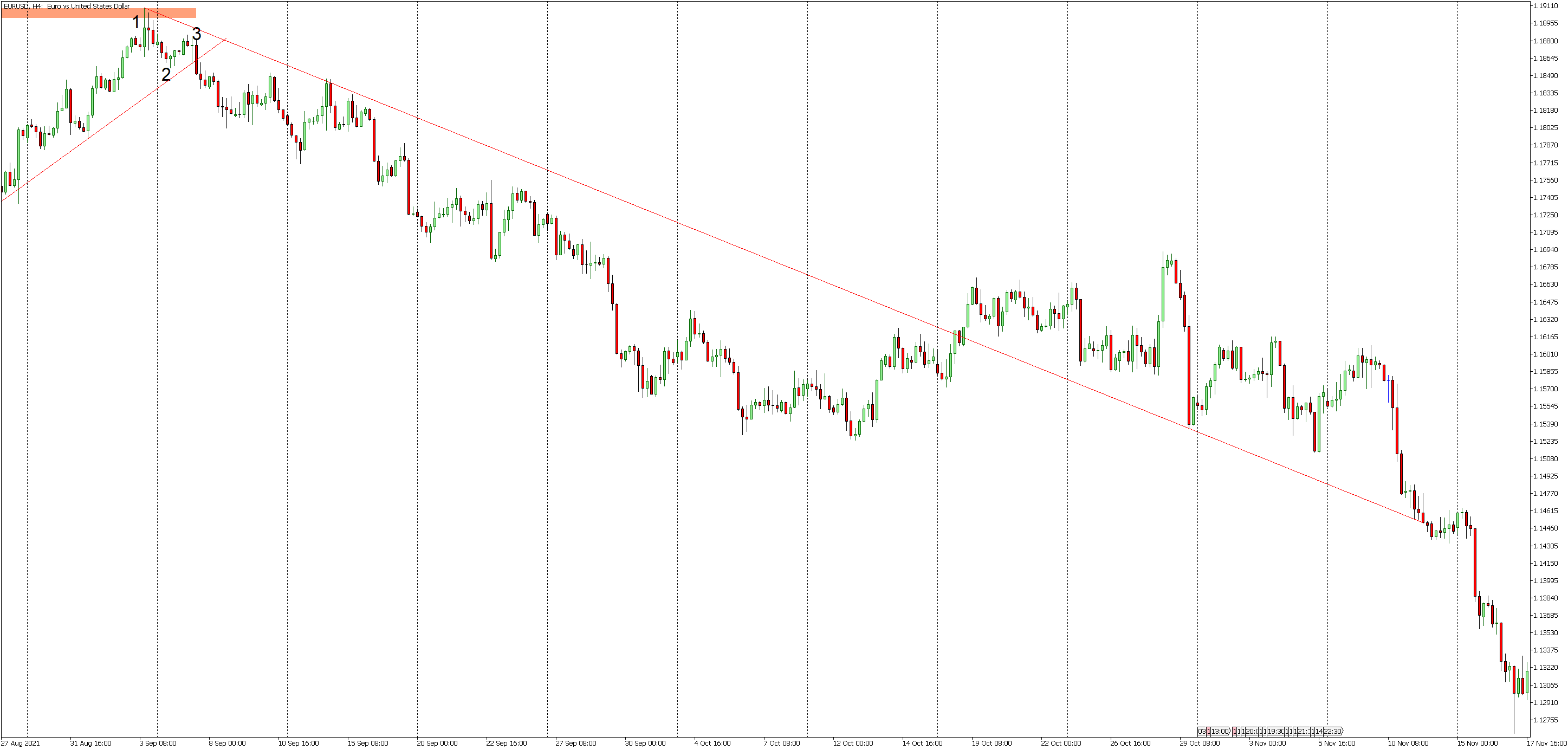 Como identificar uma reversão de tendência no Forex