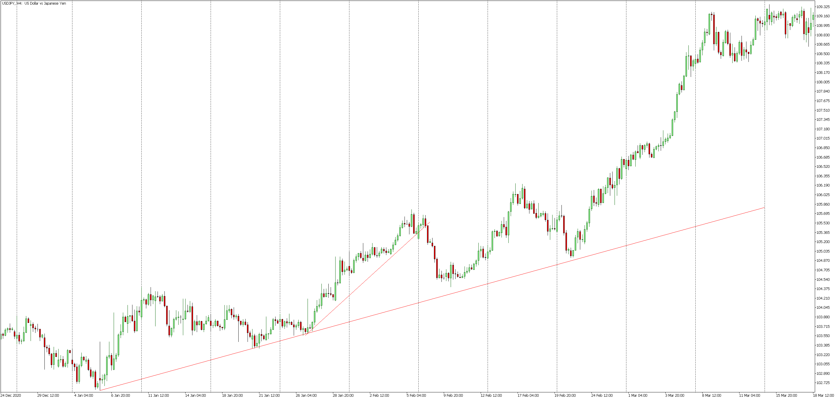 como identificar uma reversão de tendência no Forex