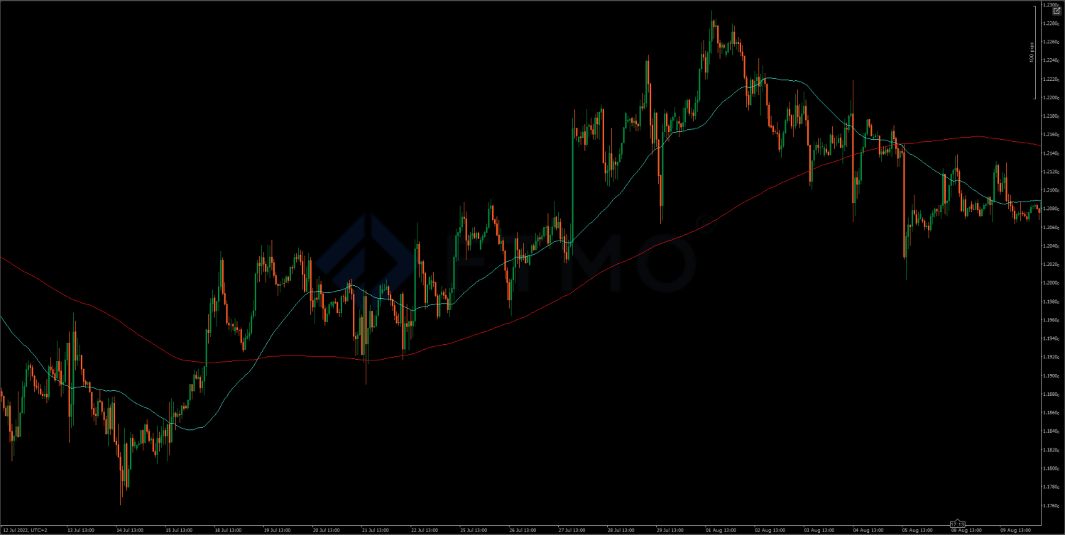 Technical Analysis Why Are Moving Averages So Popular Ftmo® 3009