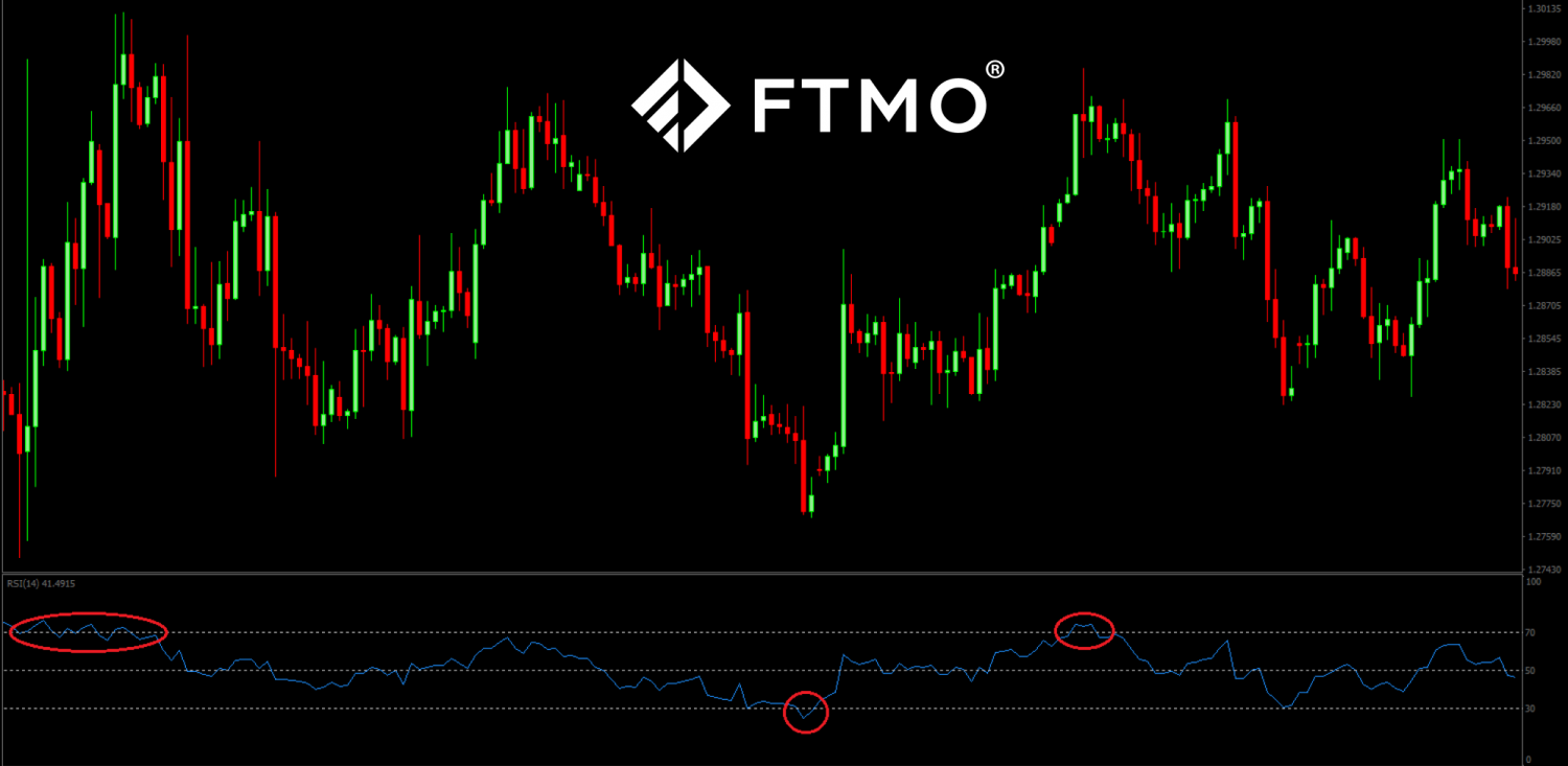 Technical analysis - what's the magic of RSI - FTMO®