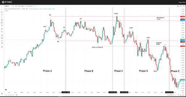 The Wyckoff theory and its application in trading | FTMO