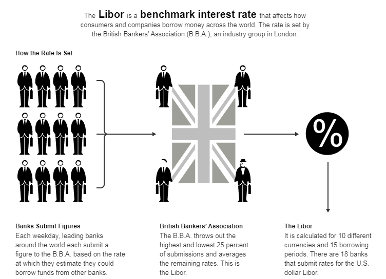 How the LIBOR is set