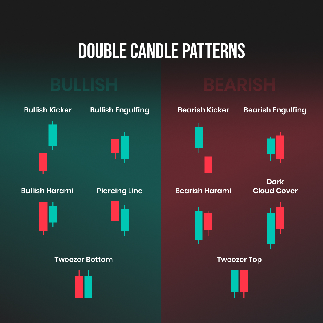 4 Main Dual Candlestick Patterns in Trading