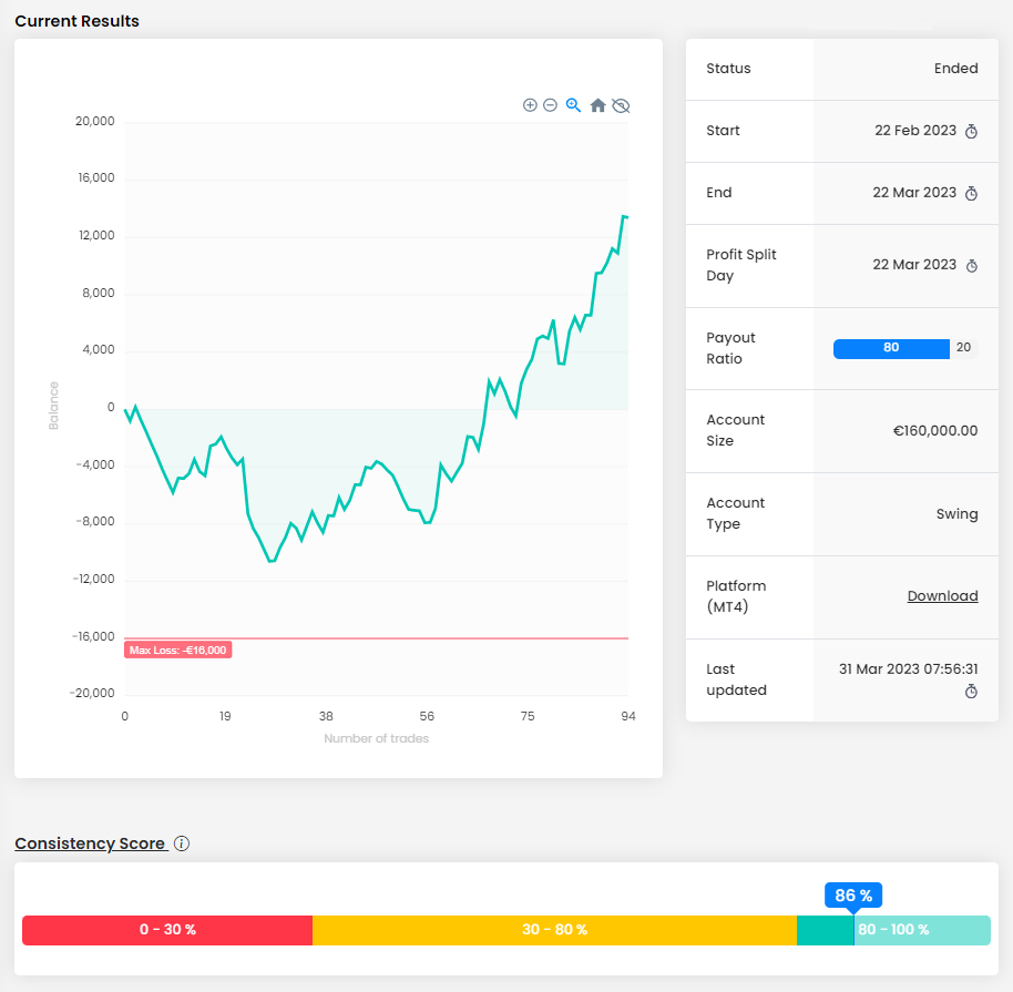 Consistency is very important for success in trading - FTMO