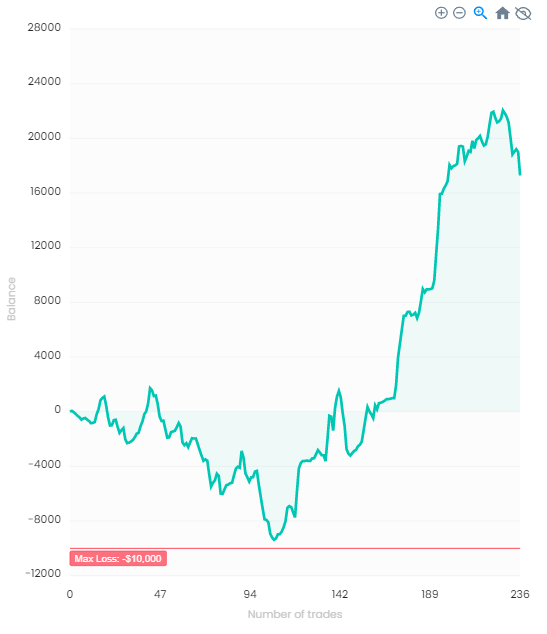 Consistency is very important for success in trading - FTMO