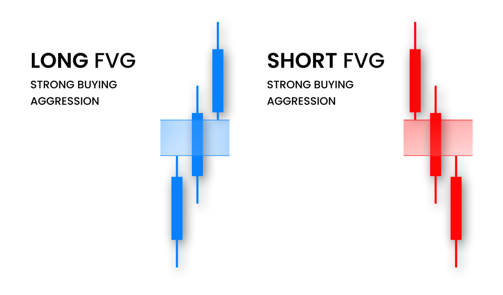 fair value gap (fvg) pattern