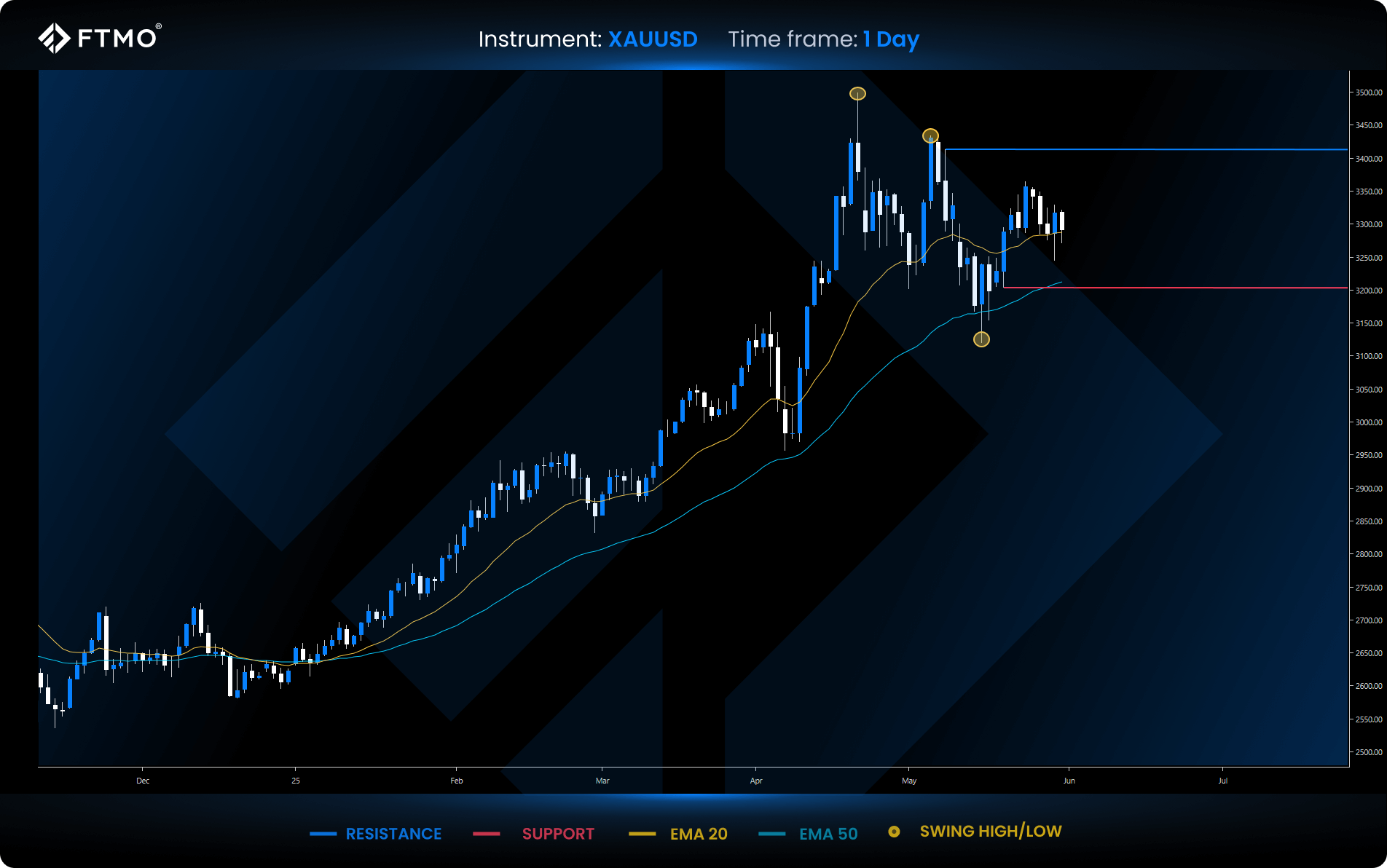 trading week ahead 23 xauusd