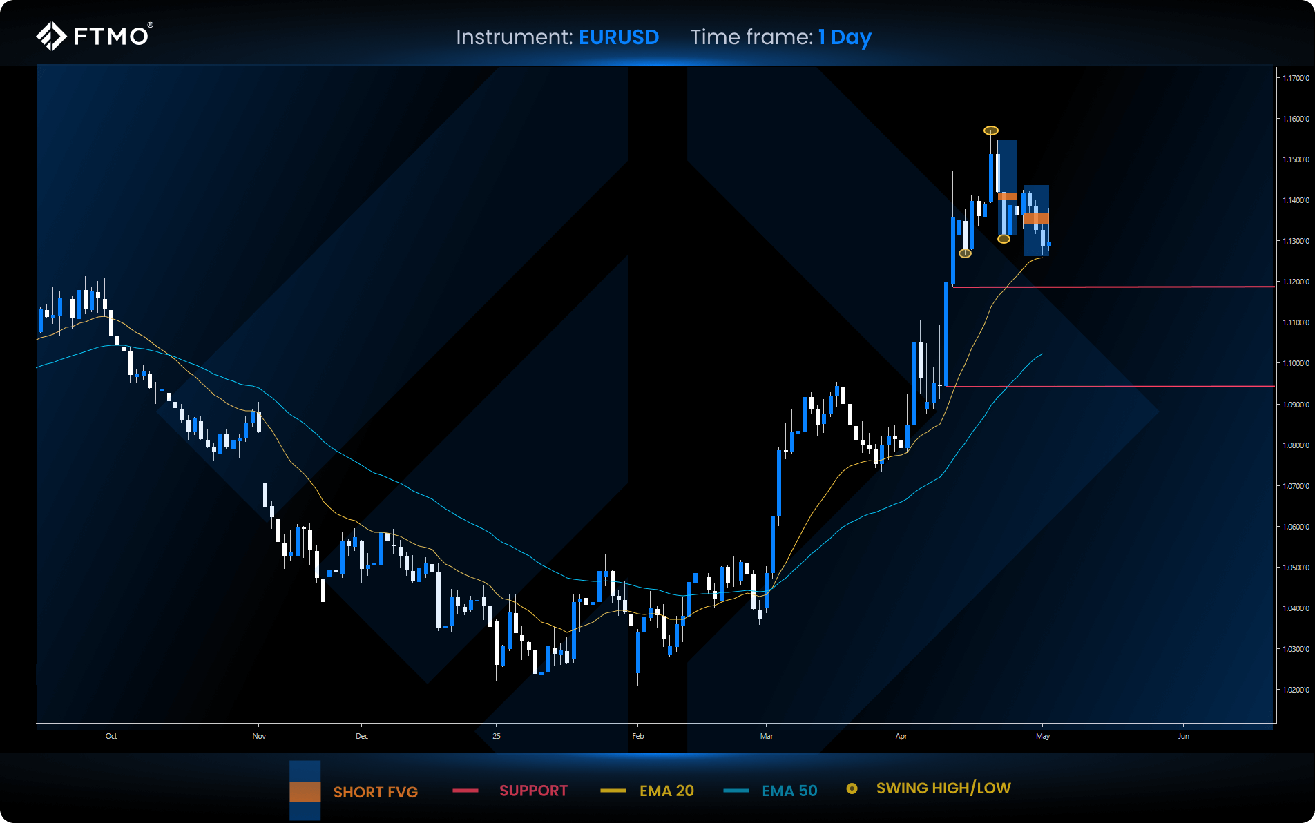 week 19 eurusd