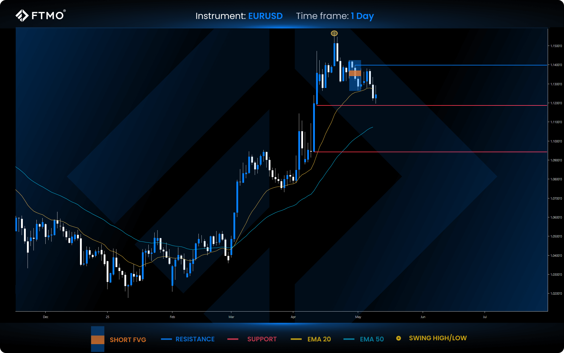 week 20 eurusd