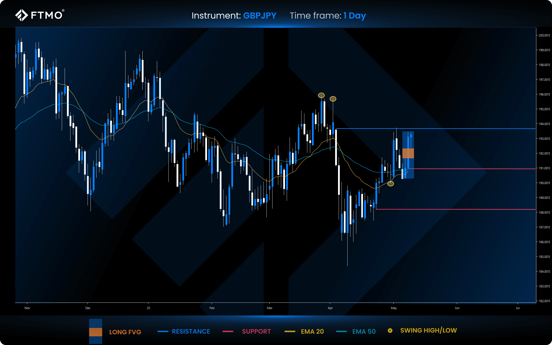 week 20 gbpjpy