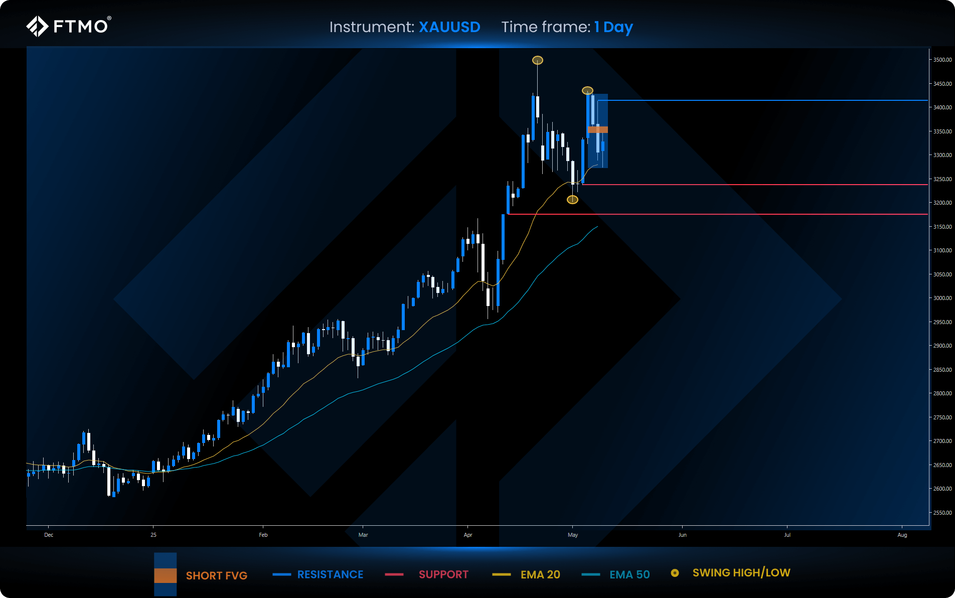 week 20 xauusd