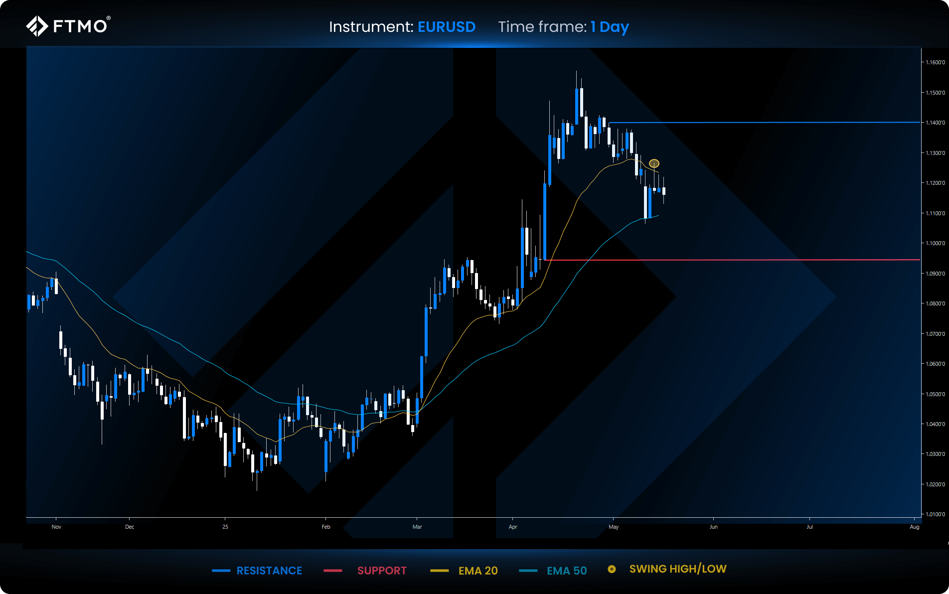 week 21 eurusd