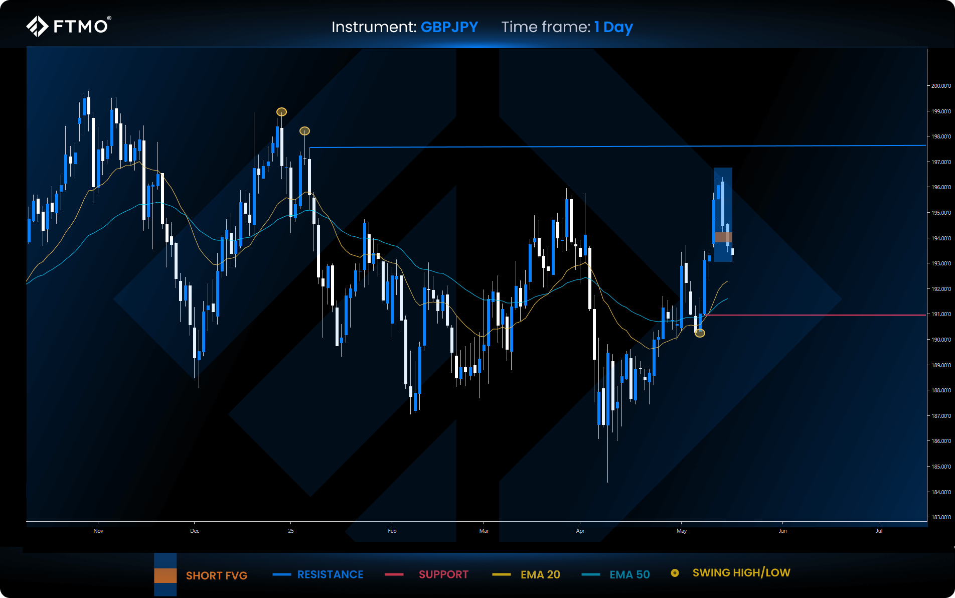week 21 gbpjpy