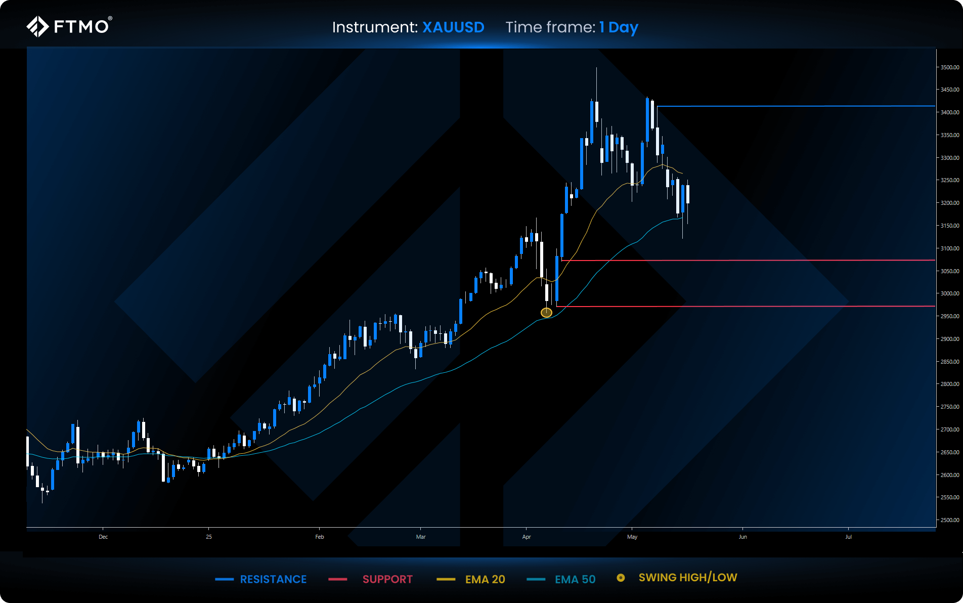 week 21 xauusd