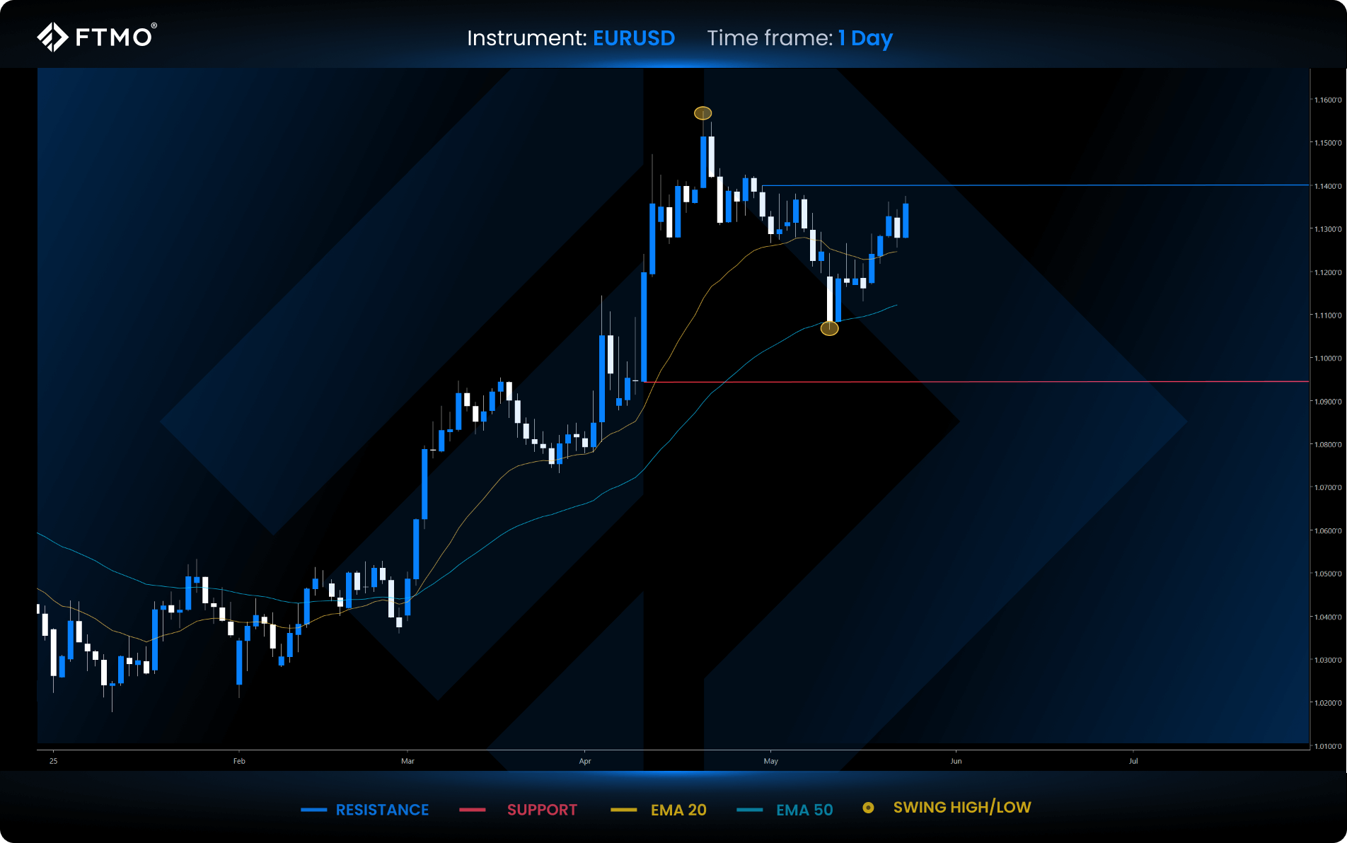 week 22 eurusd