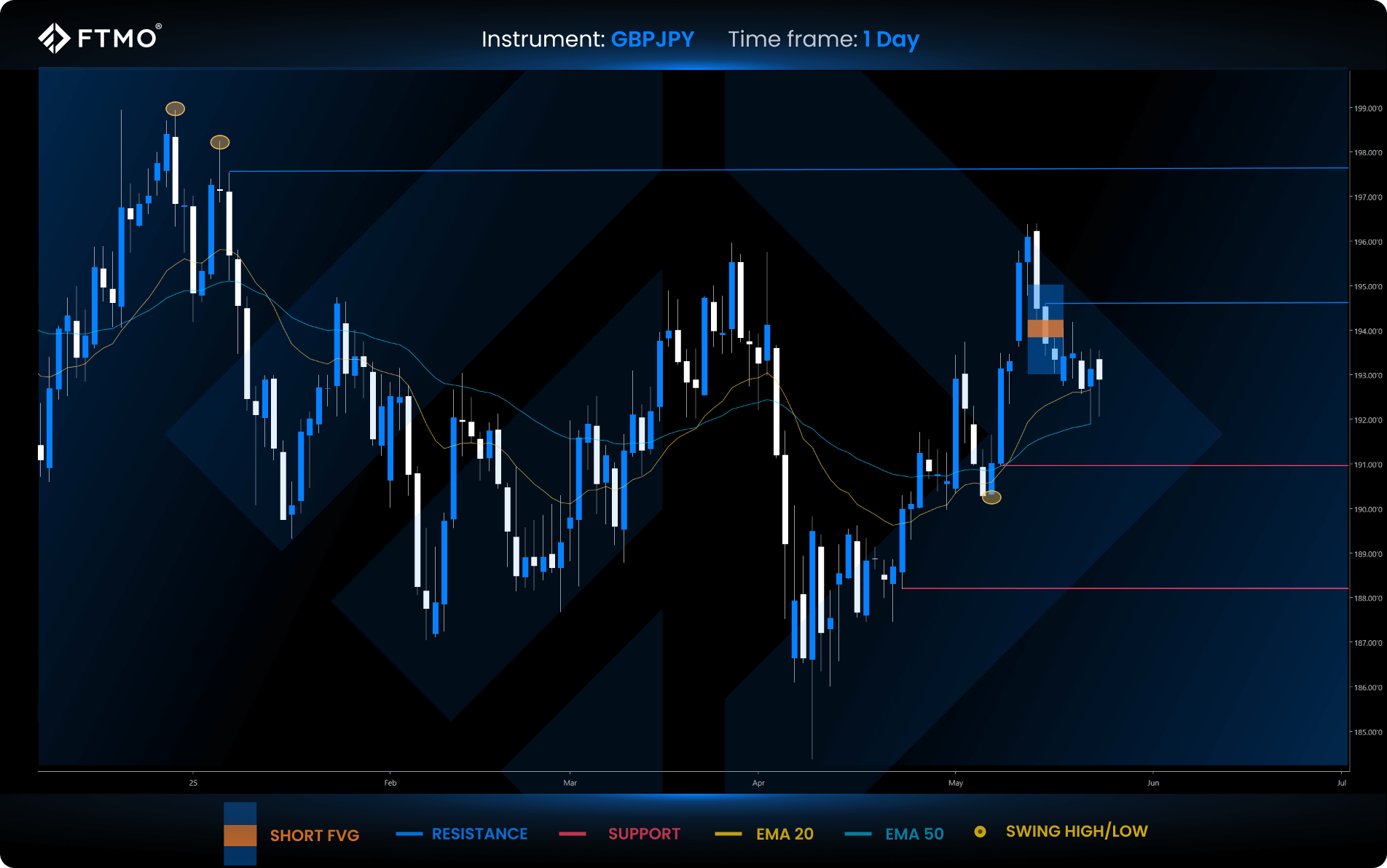 week 22 gbpjpy