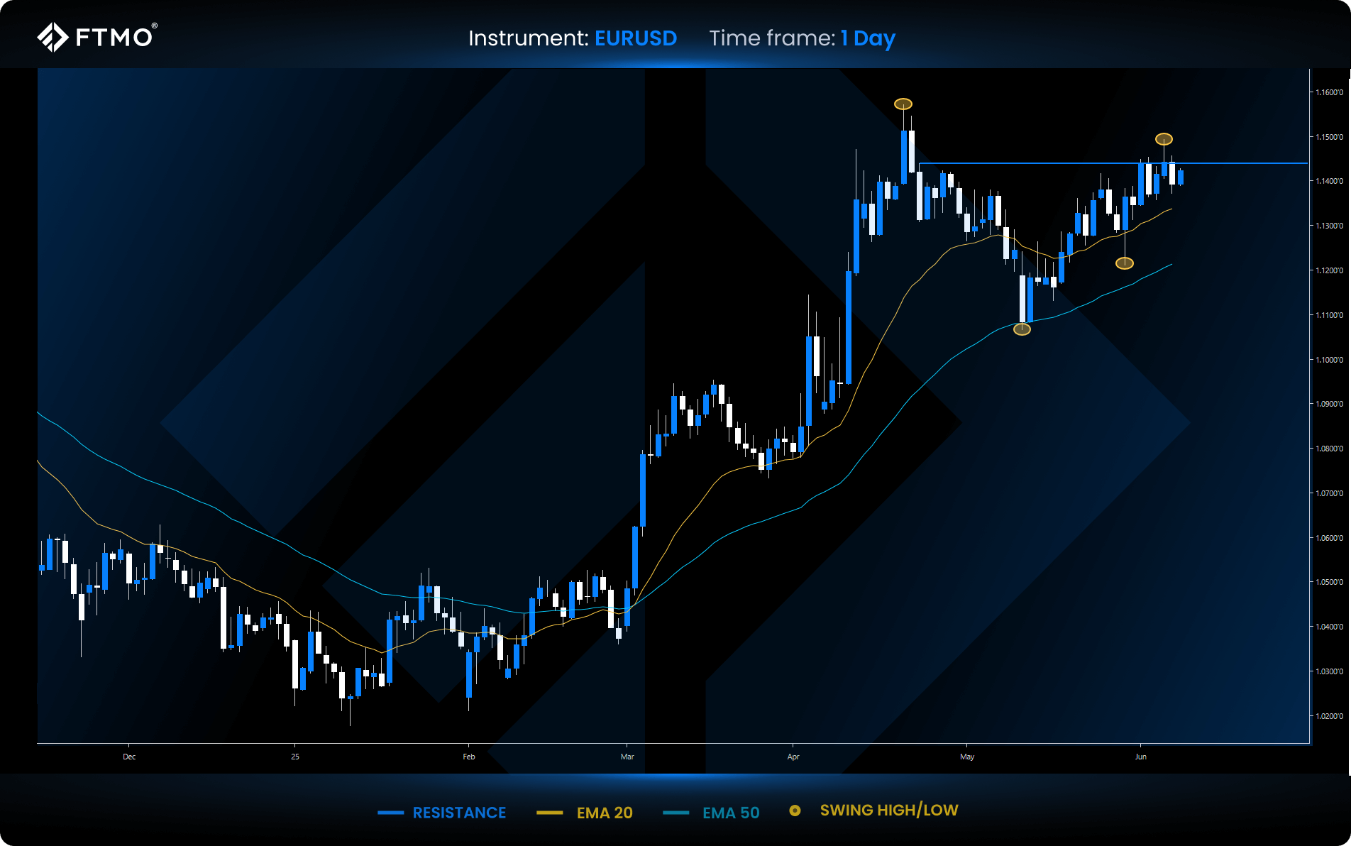 week 24 eurusd