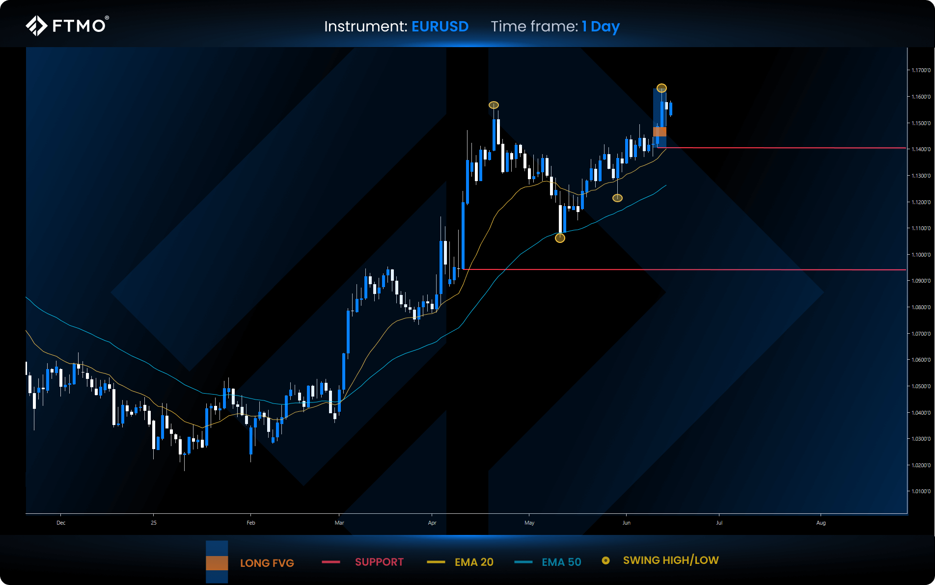 week 25 eurusd