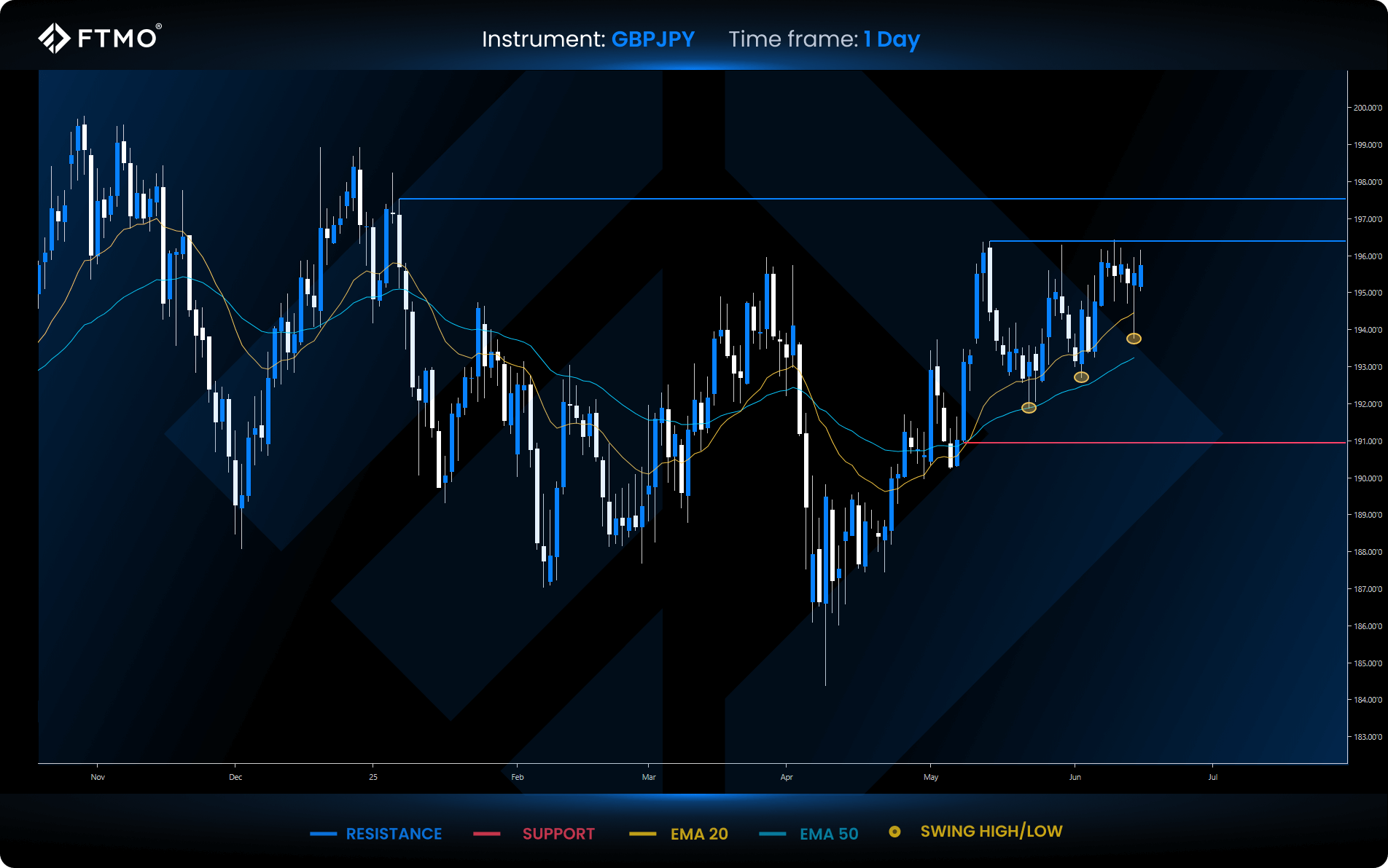 week 25 gbpjpy