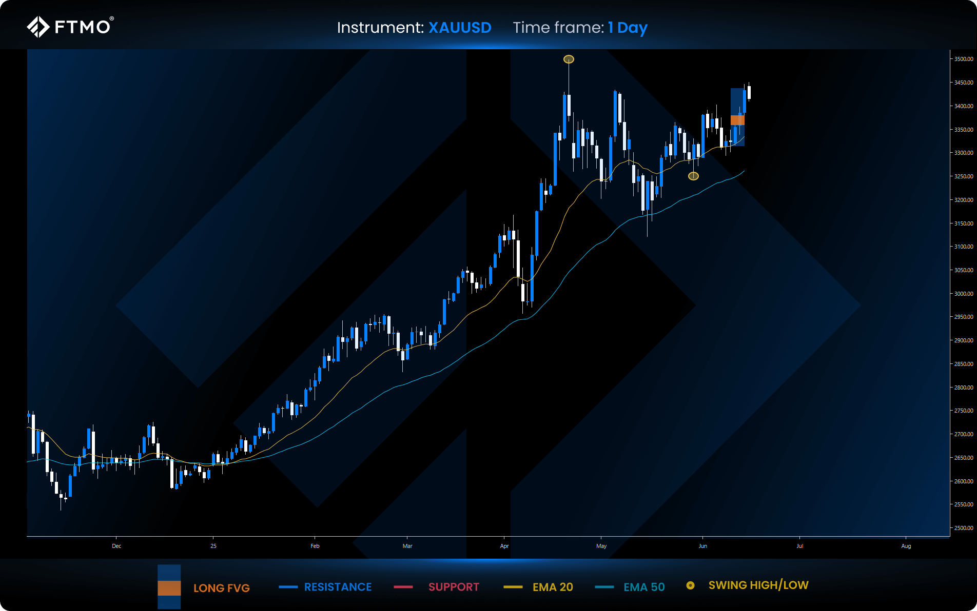 week 25 xauusd