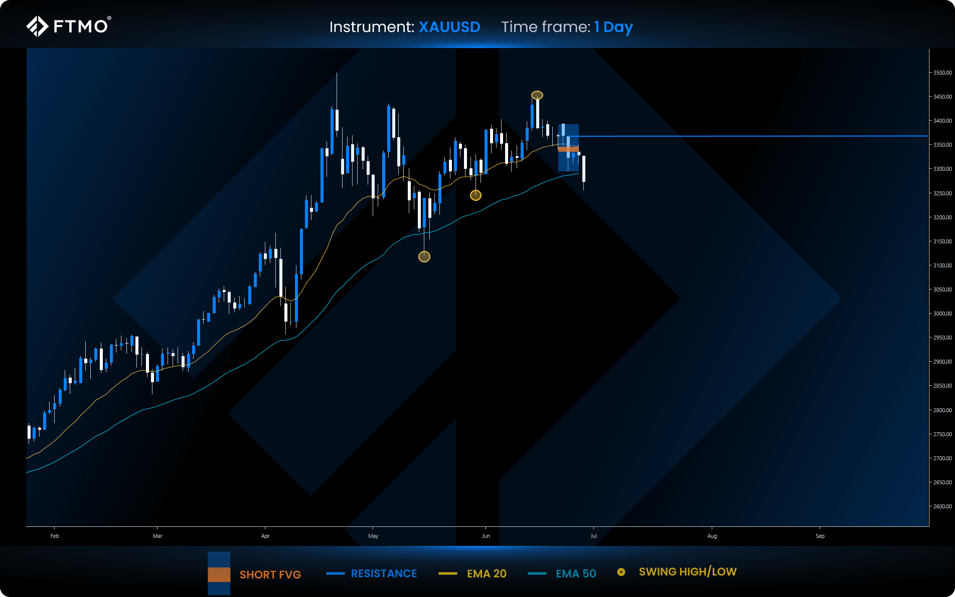 week 27 xauusd