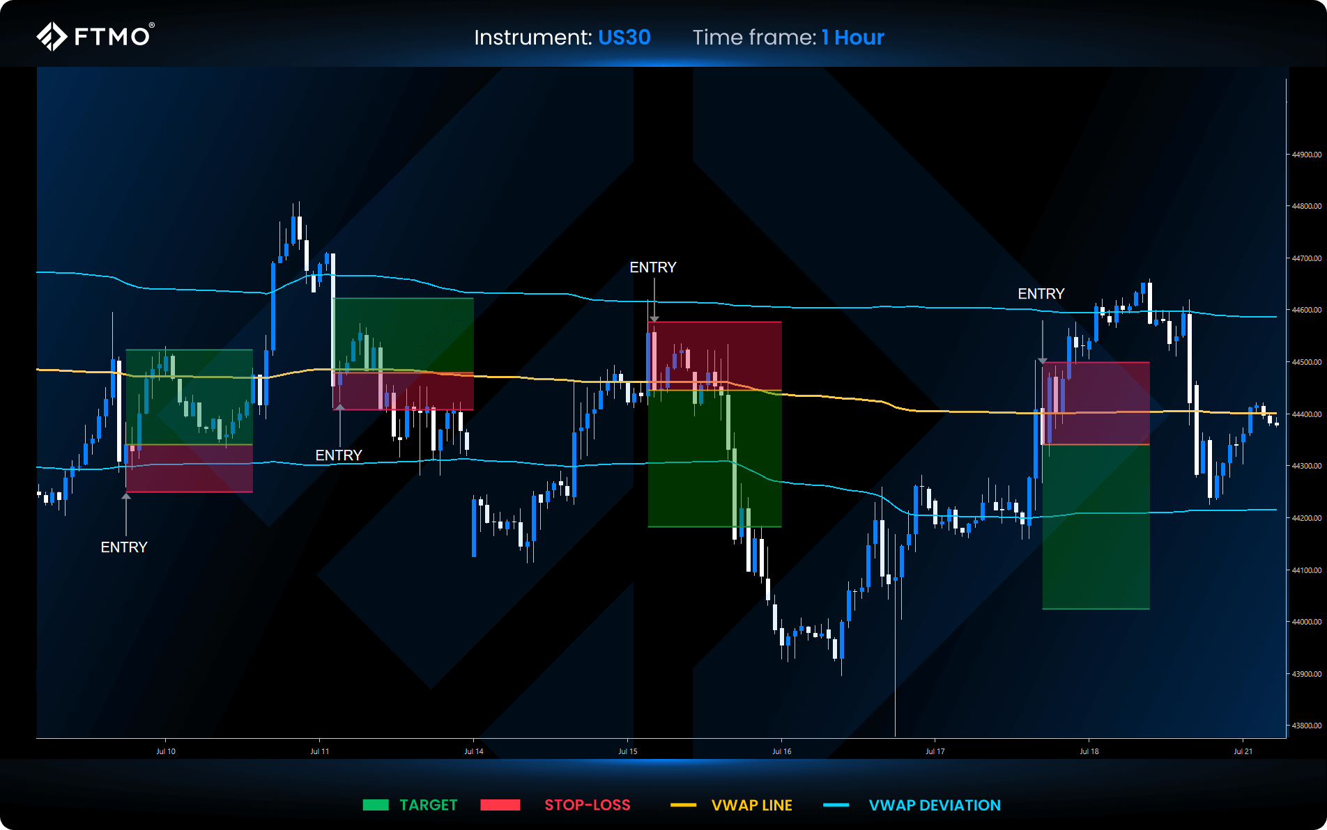 Reversal VWAP Strategy US30