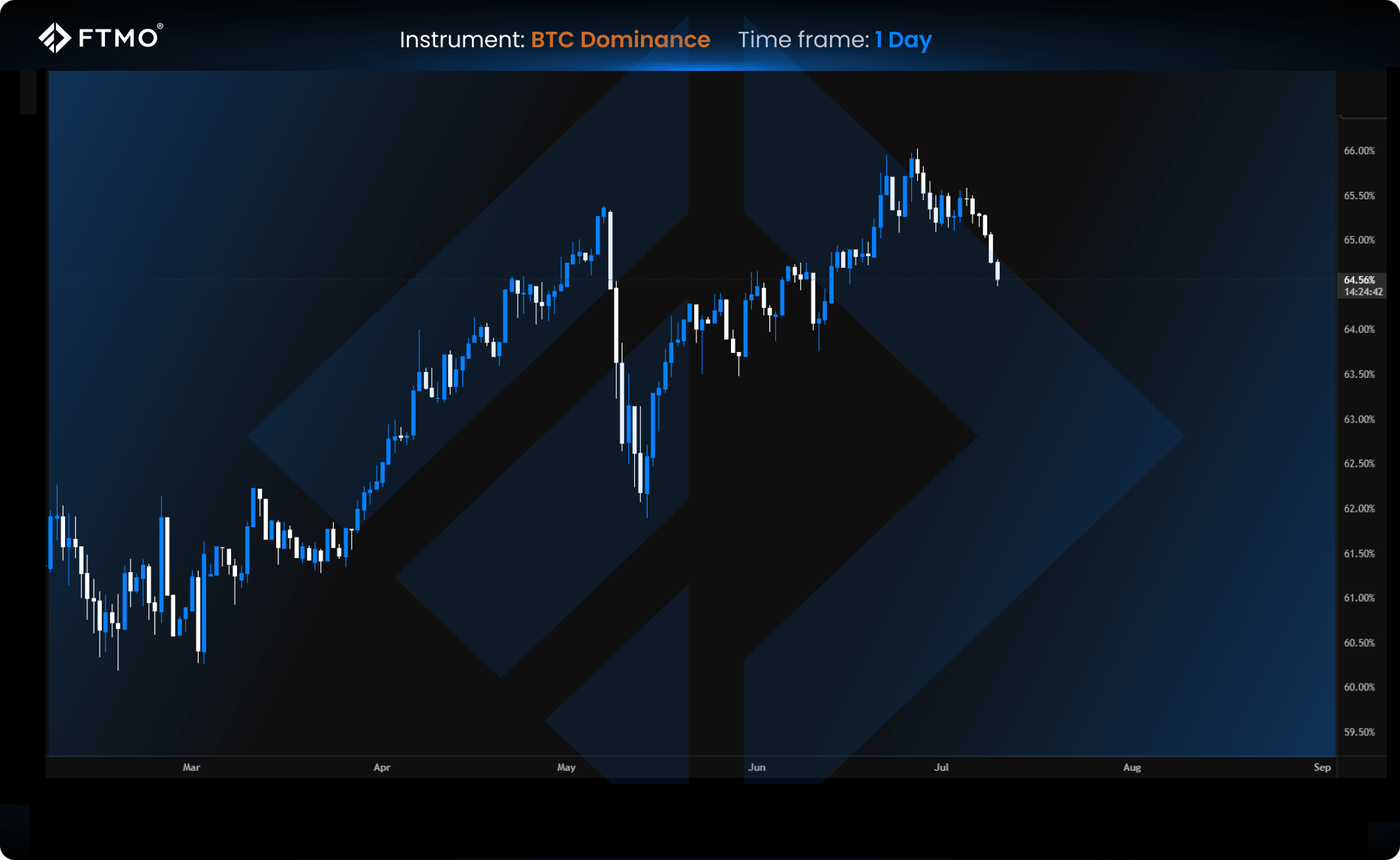 ftmo bitcoin dominance